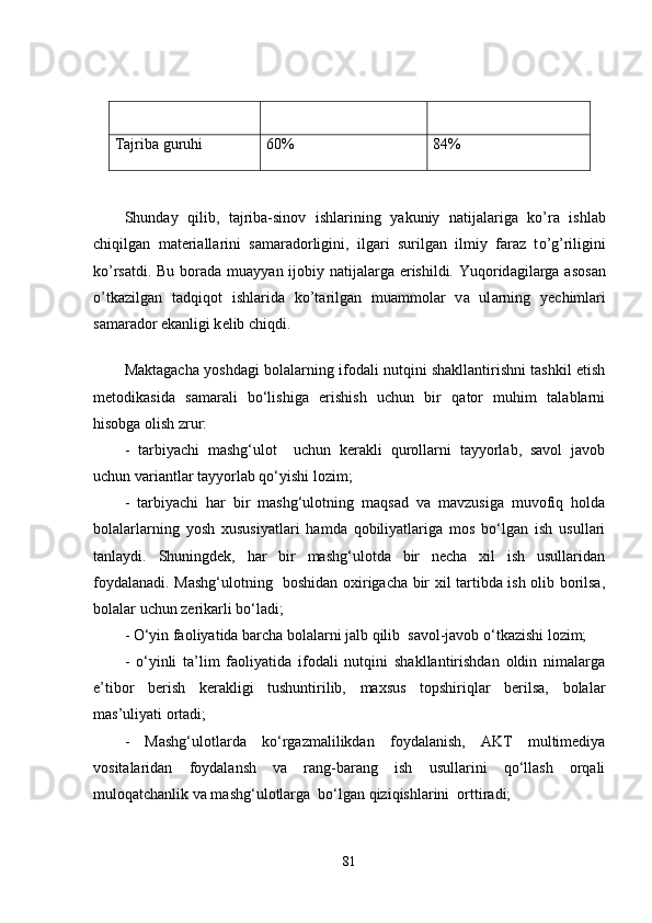 Tаjribа guruhi 60% 84%
Shund а y   qilib,   t а jrib а -sin о v   ishl а rining   y а kuniy   n а tij а l а rig а   k о ’r а   ishl а b
chiqilg а n   m а t е ri а ll а rini   s а m а r а d о rligini,   ilg а ri   surilg а n   ilmiy   f а r а z   t о ’g’riligini
k о ’rs а tdi. Bu b о r а d а   mu а yy а n ij о biy n а tij а l а rg а   е rishildi. Yuq о rid а gil а rg а   а s о s а n
о ’tk а zilg а n   t а dqiq о t   ishl а rid а   k о ’t а rilg а n   mu а mm о l а r   v а   ul а rning   y е chiml а ri
s а m а r а d о r  е k а nligi k е lib chiqdi. 
Maktagacha yoshdagi bolalarning ifodali nutqini shakllantirishni tashkil etish
metodikasida   samarali   bo‘lishiga   erishish   uchun   bir   qator   muhim   talablarni
hisobga olish zrur: 
-   tarbiyachi   mashg‘ulot     uchun   kerakli   qurollarni   tayyorlab,   savol   javob
uchun variantlar tayyorlab qo‘yishi lozim;
-   tarbiyachi   har   bir   mashg‘ulotning   maqsad   va   mavzusiga   muvofiq   holda
bolalarlarning   yosh   xususiyatlari   hamda   qobiliyatlariga   mos   bo‘lgan   ish   usullari
tanlaydi.   Shuningdek,   har   bir   mashg‘ulotda   bir   necha   xil   ish   usullaridan
foydalanadi. Mashg‘ulotning   boshidan oxirigacha bir xil tartibda ish olib borilsa,
bolalar uchun zerikarli bo‘ladi;
- O‘yin faoliyatida barcha bolalarni jalb qilib  savol-javob o‘tkazishi lozim; 
-   o‘yinli   ta’lim   faoliyatida   ifodali   nutqini   shakllantirishdan   oldin   nimalarga
e’tibor   berish   kerakligi   tushuntirilib,   maxsus   topshiriqlar   berilsa,   bolalar
mas’uliyati ortadi; 
-   Mashg‘ulotlarda   ko‘rgazmalilikdan   foydalanish,   AKT   multimediya
vositalaridan   foydalansh   va   rang-barang   ish   usullarini   qo‘llash   orqali
muloqatchanlik va mashg‘ulotlarga  bo‘lgan qiziqishlarini  orttiradi;
81 