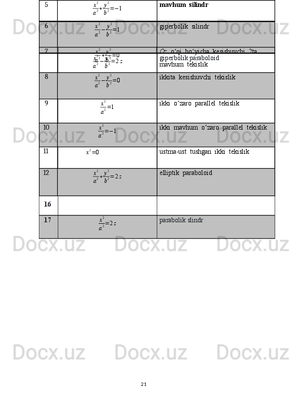   15 x 2
a 2 + y 2
b 2 = 1 elliptik  silindr
  16x2
a2−	y2
b2=	2z giperbolik paraboloid
  17 x 2
a 2 = 2 z parabolik slindr
       
                                                                                                               
                                                                                  21  5
x 2
a 2 + y 2
b 2 = − 1 mavhum  silindr
  6
x 2
a 2 − y 2
b 2 = 1 giperbolik  silindr
  7
x 2
a 2 + y 2
b 2 = 0 Oz   o qi  bo yicha  kesishuvchi  2ta	
ʻ ʻ
mavhum  tekislik
  8
x 2
a 2 − y 2
b 2 = 0 ikkita  kesishuvchi  tekislik
  9	
x2
a2=1
ikki  o zaro  parallel  tekislik	ʻ
 10
x 2
a 2 = − 1 ikki  mavhum  o zaro  parallel  tekislik	
ʻ
 11
                 	
x2=0 ustma-ust  tushgan  ikki  tekislik
 12
x2
a2+	y2
b2=	2z
elliptik  paraboloid 