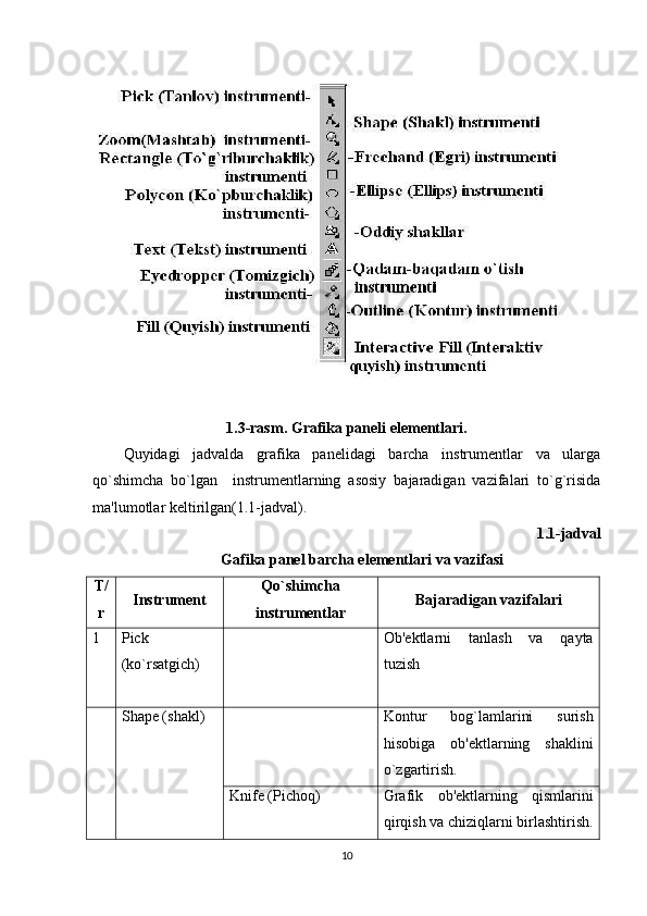 1.3-rasm. Grafika paneli elementlari.
Quyidagi   jadvalda   grafika   panelidagi   barcha   instrumentlar   va   ularga
qo`shimcha   bo`lgan     instrumentlarning   asosiy   bajaradigan   vazifalari   to`g`risida
ma'lumotlar keltirilgan(1.1-jadval).
1.1-jadval
Gafika panel barcha elementlari va vazifasi
T/
r Instrument Qo`shimcha
instrumentlar Bajaradigan vazifalari
1 Pick
(ko`rsatgich) Ob'ektlarni   tanlash   va   qayta
tuzish
Shape (shakl) Kontur   bog`lamlarini   surish
hisobiga   ob'ektlarning   shaklini
o`zgartirish.
Knife (Pichoq) Grafik   ob'ektlarning   qismlarini
qirqish va chiziqlarni birlashtirish.
10 