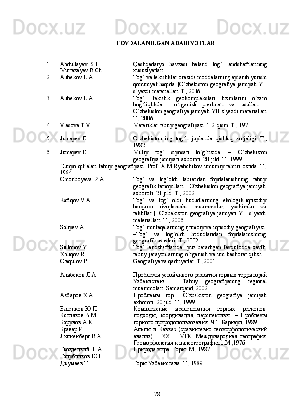FOYDALANILGAN ADABIYOTLAR
1 Abdullayev   S. I. 
Murtazayev B.Ch. Qashqadaryo   havzasi   baland   tog `   l andshaftlarining
xususiyatlari
2 Alibekov L.A. Tog` va tekisliklar orasida moddalarning aylanib yurishi
qonuniyat  haqida   ||O`zbekiston   geografiya  jamiyati   YII
s’yezdi materiallari T., 2006.
3 Alibekov L.A. Tog`-   tekislik   geokomplekslari   tizimlarini   o`zaro
bog`liqlikda     o`rganish   predmeti   va   usullari   ||
O`zbekiston geografiya jamiyati YII s’yezdi materiallari
T., 2006.
4 Vlasova T.V. Materiklar tabiiy geografiyasi. 1-2-qism. T., 197
5 Jumayev  Е .   O`zbekistonning   tog`li   joylarida   qishloq   xo`jaligi.   T.,
1982.
6 Jumayev  Е . Milliy   tog`   siyosati   to`g`risida.   –   O`zbekiston
geografiya jamiyati axboroti. 20-jild. T., 1999.
Dunyo   qit’alari   tabiiy   geografiyasi.   Prof.   A.M.Ryabchikov   umumiy   tahriri   ostida.   T.,
1964.
Omonboyeva  Z.A. Tog`   va   tog`oldi   tabiatidan   foydalanishning   tabiiy
geografik tamoyillari || O`zbekiston geografiya jamiyati
axboroti. 21-jild. T., 2002.  
Rafiqov V.A. T og`   va   tog`   oldi   hududlarining   ekologik-iqtisodiy
barqaror   rivojlanishi:   muammolar,   yechimlar   va
takliflar   ||   O`zbekiston   geografiya   jamiyati   YII   s’yezdi
materiallari. T., 2006. 
Soliyev A. Tog` mintaqalarining ijtimoiy va iqtisodiy geografiyasi.
–Tog`   va   tog`oldi   hududlaridan   foydalanishning
geografik asoslari. T., 2002.
Sultonov Y.
Xoliqov R.
Otaqulov P. Tog`   landshaftlarida     yuz   beradigan   favqulodda   xavfli
tabiiy  jarayonlarning  o`rganish va uni bashorat qilish ||
Geografiya va qadriyatlar. T.,2001.
Алибеков   Л . А . Проблемы   устойчивого   развития   горных   территорий
Узбекистана .   -   Tabiiy   geografiyaning   regional
muammolari. Samarqand, 2002.
Акбаров Х.А. Проблемы   гор .-   O`zbekiston   geografiya   jamiyati
axboroti. 20-jild. T., 1999.
Баденков Ю.П.
Котляков В.М.
Борунов А.К. Комплексные   исследования   горных   регионов:
подходы,   координация,   перспективы.   –   Проблемы
горного природопользования. Ч.1. Барнаул, 1989.
Бравар И. 
Лилиенберг В.А. Альпы   и   Кавказ   (сравнитеьно-геоморфологический
анализ).   -   XXIII   МГК.   Международная   география.
Геоморфология и палеогеография.1.М.,1976.
Гвоздецкий  Н.А.
Голубчиков Ю.Н. Природа мира. Горы. М., 1987.
Джумаев Т. Горы Узбекистана. Т., 1989.
78 