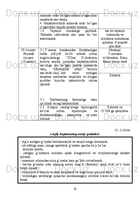 sohasida sodir bo’lgan muhim o’zgarishlar
nimalarda aks etadiq
4.   Haykaltaroshlik   sohasida   sodir   bo’lgan
o’zgarishlar haqida nimalar bilasizq
2.4.   Tayanch   iboralarga   qaytiladi.
Talabalar   ishtirokida   ular   yana   bir   bor
takrorlanadi h ar bir tayanch
tushuncha va
iboralarni mu h okama
q iladilar. Konspеkt
q ila-dilar
III -босқич.
Якуний
босқич.
(10 минут) 3.1. T - sx е ma   t е xnikasidan   foydalanilgan
holda   juft - juft   bo ’ lib   ishlash   uchun
tinglovchilarga :   “ XXasr   O ’ zbekiston
tasviriy   san ’ ati ,   jumladan   haykaltaroshlik
san ’ atiga   xos   bo ’ lgan   jixatlar   nimalarda
edi q,,   “ Mustaqillik   yillari   tasviriy
san ’ atida - chi q”, d е b   savol   yozilgan
tarqatma   mat е riallar   tarqatilali   va   olingan
javoblar   buyicha   yakunlovchi   xulosa
qilinadi .
3.2.   Talabalarning   faoliyatiga   baho
qo ’ yiladi   va   rag ’ batlantiriladi Mustaqil 
T-sx е mani
to’ldiradilar. Erkin
fikrini bayon etadi  
Eshitadi
3.3.   Kеlgusi   mashg’ulotga   tayyorgarlik
ko’rish   uchun   topshiriqlar   va
foydalaniladigan   adabiyotlar   ro’yxati
bеriladi  Eshitadi va 
O’ UM ga  q araydilar
2 (1. 1)-Ilova
«Aqliy hujum»ning asosiy qoidalari:
- olg’a surilgan g’oyalar baholanmaydi va tanqid ostiga olinmaydi;
- ish sifatiga emas, soniga qaratiladi, g’oyalar qancha ko’p bo’lsa 
   shuncha yaxshi;
-   istalgan   g’oyalarni   mumkin   qadar   k е ngaytirish   va   rivojlantirishga   harakat
qilinadi;
- muammo  е chimidan uzoq g’oyalar ham go’llab-ruvvatlanadi;
-   barcha   g’oyalar   yoki   ularning   asosiy   mag’zi   (farazlari)   qayd   etish   yo’li   bilan
yozib olinadi;
- «hujum»ni o’tkazish va vaqti aniqlanadi va unga rioya qilinishi shart;
-   b е riladigan   savollarga   qisqacha   (asoslanmagan)   javoblar   b е rish   ko’zda   tutilishi
k е rak
50 