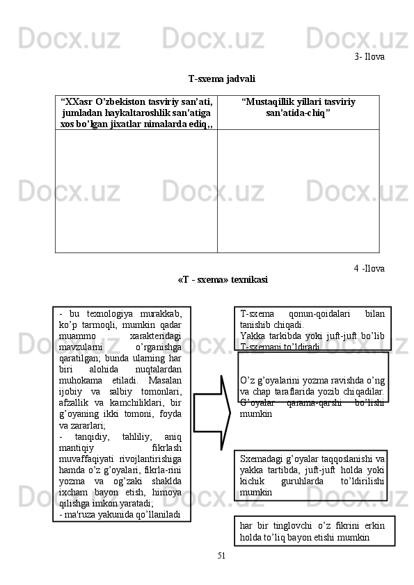 3- Ilova
T-sxеma jadvali
“ XXasr   O ’ zbekiston   tasviriy   san ’ ati ,
jumladan   haykaltaroshlik   san ’ atiga
xos   bo ’ lgan   jixatlar   nimalarda   edi q,, “ Mustaqillik   yillari   tasviriy
san ’ atida - chiq ”
  
4 -Ilova
 «T - sx е ma» t е xnikasi
-   bu   t е xnologiya   murakkab,
ko’p   tarmoqli,   mumkin   qadar
muammo   xarakt е ridagi
mavzularni   o’rganishga
qaratilgan;   bunda   ularning   har
biri   alohida   nuqtalardan
muhokama   etiladi.   Masalan
ijobiy   va   salbiy   tomonlari,
afzallik   va   kamchiliklari,   bir
g’oyaning   ikki   tomoni,   foyda
va zararlari;
-   tanqidiy,   tahliliy,   aniq
mantiqiy   fikrlash
muvaffaqiyati   rivojlantirishiga
hamda o’z g’oyalari, fikrla-rini
yozma   va   og’zaki   shaklda
ixcham   bayon   etish,   himoya
qilishga imkon yaratadi;
- ma'ruza yakunida  qo’ llaniladi T-sx е ma   qonun-qoidalari   bilan
tanishib chiqadi. 
Yakka   tarkibda   yoki   juft-juft   bo’lib
T-sx е mani to’ldiradi
O’ z  g’ oyalarini yozma ravishda  o’ ng
va   chap   taraflarida   yozib   chi q adilar.
G’ oyalar   q arama- q arshi   bo’lishi
mumkin
Sxеmadagi  g’ oyalar ta qq oslanishi va
yakka   tartibda,   juft-juft   h olda   yoki
kichik   guru h larda   t o’ ldirilishi
mumkin
h ar   bir   tinglovchi   o’ z   fikrini   erkin
h olda t o’ li q  bayon etishi mumkin
51 