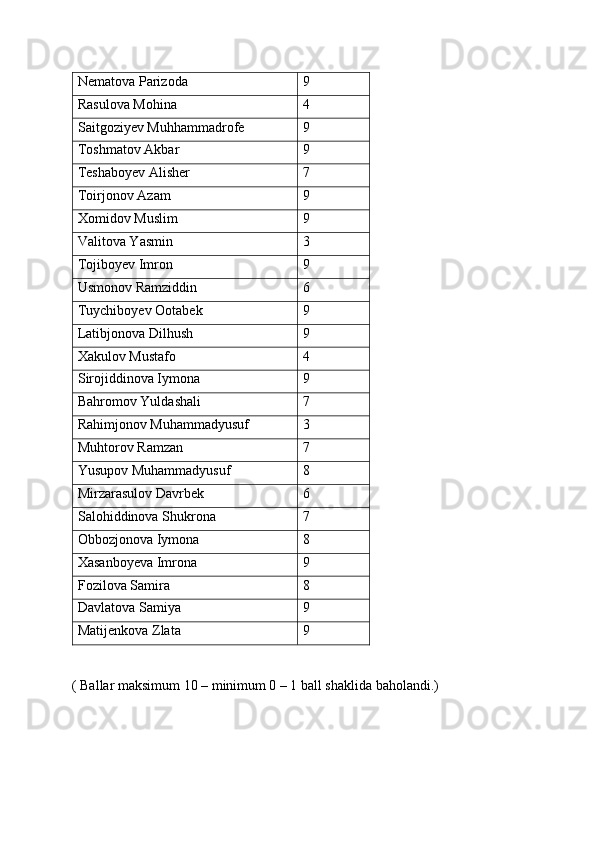 Nematova Parizoda 9
Rasulova Mohina 4
Saitgoziyev Muhhammadrofe 9
Toshmatov Akbar 9
Teshaboyev Alisher 7
Toirjonov Azam 9
Xomidov Muslim 9
Valitova Yasmin 3
Tojiboyev Imron 9
Usmonov Ramziddin 6
Tuychiboyev Ootabek 9
Latibjonova Dilhush 9
Xakulov Mustafo 4
Sirojiddinova Iymona 9
Bahromov Yuldashali 7
Rahimjonov Muhammadyusuf 3
Muhtorov Ramzan 7
Yusupov Muhammadyusuf 8
Mirzarasulov Davrbek 6
Salohiddinova Shukrona 7
Obbozjonova Iymona 8
Xasanboyeva Imrona 9
Fozilova Samira 8
Davlatova Samiya 9
Matijenkova Zlata  9
( Ballar maksimum 10 – minimum 0 – 1 ball shaklida baholandi.)  