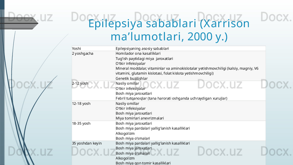 Epilepsiy a sabablari (X arrison 
ma’lumot lari, 2000 y.)
Yoshi Epilepsiyaning asosiy sabablari
2 yoshgacha Homilador ona kasalliklari
Tug‘ish paytidagi miya  jaroxatlari
O‘tkir infeksiyalar
Mineral moddalar, vitaminlar va aminokislotalar yetishmovchiligi (kalsiy, magniy, V6 
vitamini, glutamin kislotasi, folat kislota yetishmovchiligi)
Genetik buzilishlar
2-12 yosh Nasliy omillar
O‘tkir infeksiyalar
Bosh miya jaroxatlari
Febril tutqanoqlar (tana harorati oshganda uchraydigan xurujlar)
12-18 yosh Nasliy omillar
O‘tkir infeksiyalar
Bosh miya jaroxatlari
Miya tomirlari anevrizmalari
18-35 yosh Bosh miya jaroxatlari
Bosh miya pardalari yallig‘lanish kasalliklari
Alkogolizm
Bosh miya o‘smalari
35 yoshdan keyin Bosh miya pardalari yallig‘lanish kasalliklari
Bosh miya jaroxatlari
Bosh miya o‘smalari
Alkogolizm
Bosh miya qon tomir kasalliklari
Izoh: Epilepsiya sabablari ichida bosh miya jaroxatlarining ko‘p uchrashiga e’tibor bering.              