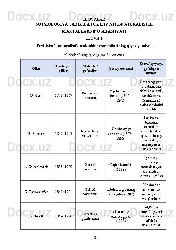 ILOVALAR
SOTSIOLOGIYA TARIXIDA POZITIVISTIK-NATURALISTIK
MAKTABLARNING AHAMIYATI
ILOVA 1
 Pozitivistik-naturalistik maktablar asoschilarining qiyosiy jadvali
(O ’ zbek tilidagi qiyosiy ma ’ lumotnoma)
Olim Yashagan
yillari Maktab /
yo ’ nalish Asosiy asarlari Sotsiologiyaga
qo ’ shgan
hissasi
O. Kont 1798–1857 Pozitivizm
asoschi « Ijobiy falsafa
kursi »  (1830–
1842) Sotsiologiyani
mustaqil fan
sifatida ajratdi;
« statika »  va
« dinamika »
tushunchalarini
kiritdi
G. Spenser 1820–1903 Evolyutsion
naturalizm « Sotsiologiya
asoslari »  (1876–
1896) Jamiyatni
biologik
organizm
sifatida tahlil
qildi; ijtimoiy
evolyutsiya
nazariyasini
ishlab chiqdi
L. Gumplovich 1838–1909 Sotsial
darvinizm « Irqlar kurashi »
(1883) Ijtimoiy
nizoning
asosida   irqlar
o ’ rtasidagi
kurashni   ko ’ rdi
G. Ratsenhofer 1842–1904 Sotsial
darvinizm « Sotsiologiyaning
mohiyati »  (1907) Manfaatlar
to ’ qnashuvi
nazariyasini
rivojlantirdi
A. Smoll 1854–1926 Amerika
pozitivizmi « Umumiy
sotsiologiya »
(1905) AQShda
sotsiologiyani
akademik fan
sifatida
shakllantirdi
–  48  – 