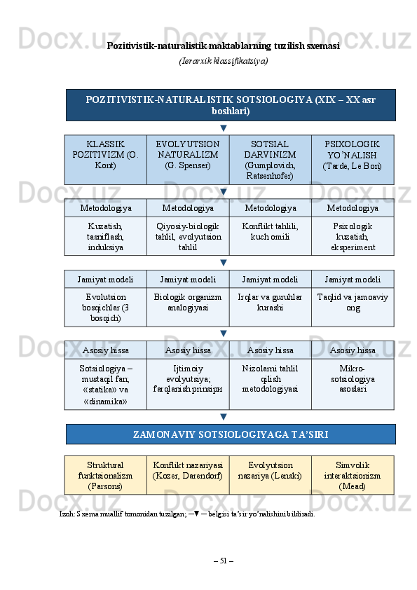 Pozitivistik-naturalistik maktablarning tuzilish sxemasi
(Ierarxik klassifikatsiya)
POZITIVISTIK-NATURALISTIK SOTSIOLOGIYA (XIX – XX asr
boshlari)
▼
KLASSIK
POZITIVIZM (O.
Kont) EVOLYUTSION
NATURALIZM
(G. Spenser) SOTSIAL
DARVINIZM
(Gumplovich,
Ratsenhofer) PSIXOLOGIK
YO ’ NALISH
(Tarde, Le Bon)
▼
Metodologiya Metodologiya Metodologiya Metodologiya
Kuzatish,
tasniflash,
induksiya Qiyosiy-biologik
tahlil, evolyutsion
tahlil Konflikt tahlili,
kuch omili Psixologik
kuzatish,
eksperiment
▼
Jamiyat modeli Jamiyat modeli Jamiyat modeli Jamiyat modeli
Evolutsion
bosqichlar (3
bosqich) Biologik organizm
analogiyasi Irqlar va guruhlar
kurashi Taqlid va jamoaviy
ong
▼
Asosiy hissa Asosiy hissa Asosiy hissa Asosiy hissa
Sotsiologiya –
mustaqil fan;
« statika »  va
« dinamika » Ijtimoiy
evolyutsiya;
farqlanish prinsipи Nizolarni tahlil
qilish
metodologiyasi Mikro-
sotsiologiya
asoslari
▼
ZAMONAVIY SOTSIOLOGIYAGA TA’SIRI
Struktural
funktsionalizm
(Parsons) Konflikt nazariyasi
(Kozer, Darendorf) Evolyutsion
nazariya (Lenski) Simvolik
interaktsionizm
(Mead)
Izoh: Sxema muallif tomonidan tuzilgan; ─▼─ belgisi ta’sir yo’nalishini bildiradi.
–  51  – 