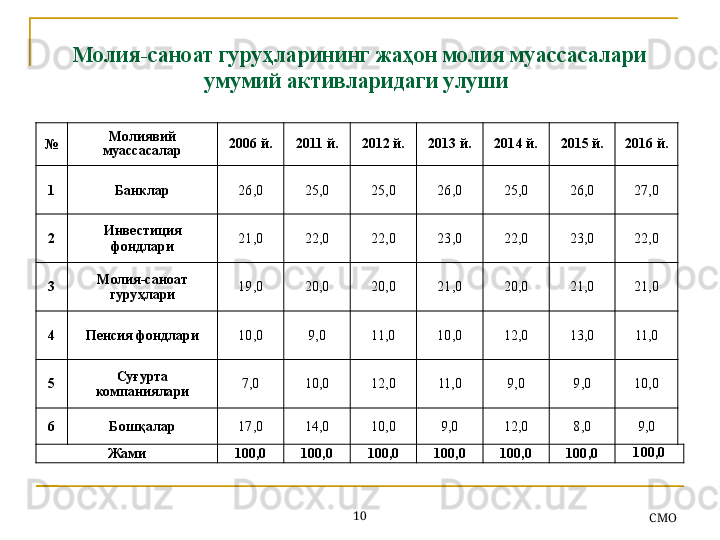 Молия-саноат гуруҳларининг жаҳон молия муассасалари 
умумий активларидаги улуши 
10
СMO№ Молиявий 
муассасалар 2006 й. 2011 й. 2012 й. 2013 й. 2014 й. 2015 й. 2016 й.
 
1 Банклар 26 ,0 25 ,0 25 ,0 26 ,0 25 ,0 26 ,0 27,0  
2 Инвестиция 
фондлари 21 ,0 22 ,0 22 ,0 23 ,0 22 ,0 23 ,0 22,0  
3 Молия-саноат 
гуруҳлари 19 ,0 20 ,0 20 ,0 21 ,0 20 ,0 21 ,0 21,0  
4 Пенсия фондлари 10 ,0 9 ,0 11 ,0 10 ,0 12 ,0 13 ,0 11,0  
5 Суғурта 
компаниялари 7 ,0 10 ,0 12 ,0 11 ,0 9 ,0 9 ,0 10,0  
6 Бошқалар 17 ,0 14 ,0 10 ,0 9 ,0 12 ,0 8 ,0 9,0  
Жами 100 ,0 100 ,0 100 ,0 100 ,0 100 ,0 100 ,0 100,0