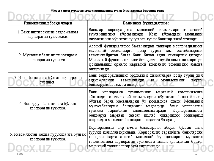 Молия-саноат гуруҳлари ривожланишининг турли босқичларида банкнинг роли  
СMO 12Ривожланиш босқич лар и Банкнинг функциялари
1. Банк иштирокисиз савдо-саноат 
корпоратив тузилмаси. Банклар  корпорацияга  молиявий  хизматларнинг  асосий 
турларини гина   кўрсатишади.  Кенг  кўламдаги  молиявий 
хизматларни кўрсатиш учун эса турли банклар жалб этилади. 
2. Мустақил банк иштирокидаги 
корпоратив  тузилма. Асосий  функцияларни  бажаришдан  ташқари  корпорациянинг 
молиявий  хизматларга  доир  турли  хил  эҳтиёжларини 
таъминлайдиган  битта  банк  билан  яқин  хамкорлик  қилади. 
Молиявий функцияларнинг бир қисми ш у ъба компанияларидан 
фойдаланиш  орқали  марказий  компания  томонидан  амалга 
оширилади.
3.  Ички банк к а эга бўлган корпоратив 
тузилма. Банк  корпорациянинг  молиявий  хизматларга  доир  турли  хил 
эҳтиёжларини  таъминлайди   ва   молиясининг  жорий 
бошқарувини амалга оширади.
4.  Бошқарув  банкига эга бўлган 
корпоратив тузилма. Банк  корпоратив  тузилманинг  марказий  компаниясига 
айланади   ва  молиявий  хизматларни  кўрсатиш  билан  боғлиқ 
бўлган  барча  масалаларни  ўз   зиммасига  олади .  Молиявий 
муносабатларни  бошқариш  мақсадида  банк  корпоратив 
тузилма  таркибини  такомиллаштиради.  Корпорациянинг 
бошқарув  маркази  саноат  ишлаб  чиқаришни  бошқариш 
соҳасидан молияни бошқариш соҳасига ўзгаради. 
5.  Ривожланган  молия гуруҳига эга бўлган 
корпоратив тузилма. Корпорацияда  бир  нечта  банклардан  иборат  бўлган  банк 
гуруҳи  шакллантирилади.  Корпорация  таркибига  банклардан 
ташқари  барча  асосий  молиявий  функцияларни  мустақил 
таъминлашда  корпоратив  тузилмага  имкон  яратадиган  бошқа 
молиявий ташкилотлар ҳам киритилади.
