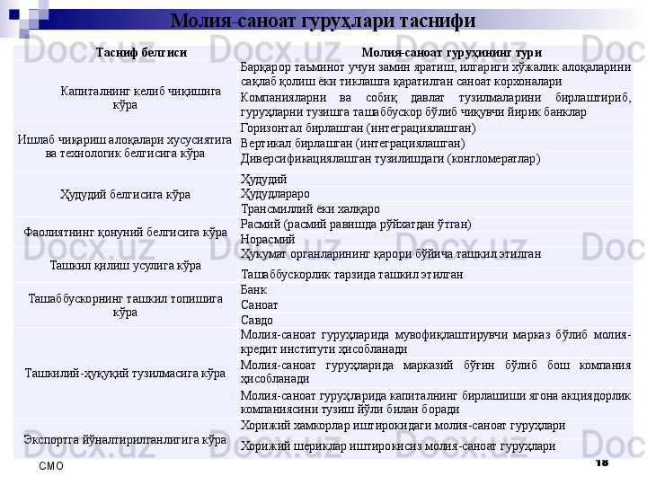 Молия-саноат гуруҳлари таснифи
18
СMO Тасниф белгиси Молия-саноат гуруҳининг тури
 
Капиталнинг келиб чиқишига 
кўра Барқарор таъминот учун замин яратиш, илгариги хўжалик алоқаларини 
сақлаб қолиш ёки тиклашга қаратилган саноат корхоналари
Компанияларни  ва  собиқ  давлат  тузилмаларини  бирлаштириб, 
гуруҳларни тузишга ташаббускор бўлиб чиқувчи йирик банклар
Ишлаб чиқариш алоқалари хусусиятига 
ва технологик белгисига кўра Горизонтал бирлашган (интеграциялашган)
Вертикал бирлашган (интеграциялашган)
Диверсификациялашган тузилишдаги (конгломератлар)
Ҳудудий белгисига кўра Ҳудудий
Ҳудудлараро
Трансмиллий ёки халқаро
Фаолиятнинг қонуний белгисига кўра Расмий (расмий равишда рўйхатдан ўтган)
Норасмий
Ташкил қилиш усулига кўра Ҳукумат органларининг қарори бўйича ташкил этилган
Ташаббускорлик тарзида ташкил этилган
Ташаббускорнинг ташкил топишига 
кўра Банк
Саноат 
Савдо
Ташкилий-ҳуқуқий тузилмасига кўра Молия-саноат  гуруҳларида  мувофиқлаштирувчи  марказ  бўлиб  молия-
кредит институти ҳисобланади
Молия-саноат  гуруҳларида  марказий  бўғин  бўлиб  бош  компания 
ҳисобланади
Молия-саноат гуруҳларида капиталнинг бирлашиши ягона акциядорлик 
компаниясини тузиш йўли билан боради
Экспортга йўнал тирил ганлигига кўра Хорижий хамкорлар иштирокидаги молия-саноат гуруҳлари
Хорижий шериклар иштирокисиз молия-саноат гуруҳлари 