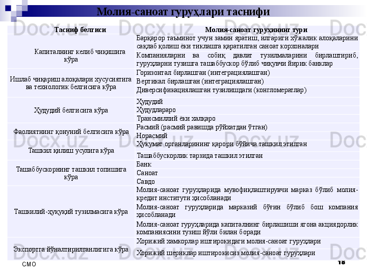 Молия-саноат гуруҳлари таснифи
18
СMO Тасниф белгиси Молия-саноат гуруҳининг тури
 
Капиталнинг келиб чиқишига 
кўра Барқарор таъминот учун замин яратиш, илгариги хўжалик алоқаларини 
сақлаб қолиш ёки тиклашга қаратилган саноат корхоналари
Компанияларни  ва  собиқ  давлат  тузилмаларини  бирлаштириб, 
гуруҳларни тузишга ташаббускор бўлиб чиқувчи йирик банклар
Ишлаб чиқариш алоқалари хусусиятига 
ва технологик белгисига кўра Горизонтал бирлашган (интеграциялашган)
Вертикал бирлашган (интеграциялашган)
Диверсификациялашган тузилишдаги (конгломератлар)
Ҳудудий белгисига кўра Ҳудудий
Ҳудудлараро
Трансмиллий ёки халқаро
Фаолиятнинг қонуний белгисига кўра Расмий (расмий равишда рўйхатдан ўтган)
Норасмий
Ташкил қилиш усулига кўра Ҳукумат органларининг қарори бўйича ташкил этилган
Ташаббускорлик тарзида ташкил этилган
Ташаббускорнинг ташкил топишига 
кўра Банк
Саноат 
Савдо
Ташкилий-ҳуқуқий тузилмасига кўра Молия-саноат  гуруҳларида  мувофиқлаштирувчи  марказ  бўлиб  молия-
кредит институти ҳисобланади
Молия-саноат  гуруҳларида  марказий  бўғин  бўлиб  бош  компания 
ҳисобланади
Молия-саноат гуруҳларида капиталнинг бирлашиши ягона акциядорлик 
компаниясини тузиш йўли билан боради
Экспортга йўнал тирил ганлигига кўра Хорижий хамкорлар иштирокидаги молия-саноат гуруҳлари
Хорижий шериклар иштирокисиз молия-саноат гуруҳлари