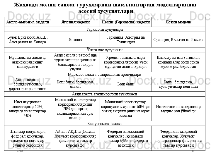 Жаҳонда молия-саноат гуруҳларини шакллантириш моделларининг 
асосий хусусиятлари
СMO 19Англо-америка модели Япония модели Немис (Германия) модели Лотин модели
Тарқалиш ҳудудлари
Буюк Британия, АҚШ, 
Австралия ва Канада Япония Германия , Австрия  ва 
Голландия Франция, Бельгия ва Италия
Ўзига хос хусусияти
Мустақил  ва алоҳида 
акционерларнинг 
мавжудлиги Акционерлар  таркибида 
турли корпорациялар ва 
банкларнинг юқори 
улуши Кредит  ташкилотлари 
корпорацияларнинг узоқ 
муддатли акционерлари Банклар  ва инвестицион 
компаниялар ихтиёрига 
муҳим рол  берилган
Моделни амалга ошириш иштирокчилари
Акционерлар, 
бошқарувчилар, 
директорлар кенгаши Бош  банк, бошқарма, 
давлат Бош  банк Банк,  бошқарма, 
кузатувчилар кенгаши
Акцияларга эгалик қилиш тузилмаси
Институционал 
инвесторлар 60%;
алоҳида  инвесторлар 
40% Молиявий институтлар 
корпорацияларнинг 
70 %дан ортиқ 
акцияларини назорат 
қилади Молиявий институтлар 
корпорацияларнинг  60 %дан 
ортиқ акцияларини назорат 
қилади Инвестицион холдинглар 
муҳим рол ўйнайди
Қонунчилик базаси
Штатлар қонунлари, 
федерал қонунлар, 
қимматли қоғозлар 
бўйича комиссия Айнан АҚШга ўхшаш. 
Хукумат корпорациялар 
фаолиятига таъсир 
кўрсатади  Федерал ва маҳаллий 
қонунлар,  қимматли 
қоғозлар бўйича федерал 
агентлик Федерал ва маҳаллий 
қонунлар. Хукумат 
корпорациялар фаолиятига 
таъсир кўрсатади 