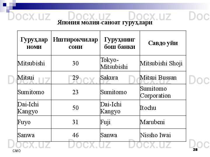 Япония молия-саноат гуруҳлари
28
СMO Гуруҳлар 
номи Иштирокчилар 
сони Гуруҳнинг 
бош банки Савдо уйи
Mitsubishi 30 Tokyo-
Mitsubishi  Mitsubishi Shoji
Mitsui 29 Sakura	
  Mitsui Bussan
Sumitomo 23 Sumitomo	
  Sumitomo 
Corporation
Dai-Ichi 
Kangyo 50 Dai-Ichi 
Kangyo Itochu
Fuyo 31 Fuji Marubeni
Sanwa 46 Sanwa Nissho Iwai 