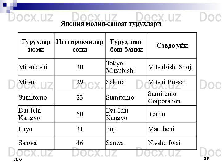 Япония молия-саноат гуруҳлари
28
СMO Гуруҳлар 
номи Иштирокчилар 
сони Гуруҳнинг 
бош банки Савдо уйи
Mitsubishi 30 Tokyo-
Mitsubishi  Mitsubishi Shoji
Mitsui 29 Sakura	
  Mitsui Bussan
Sumitomo 23 Sumitomo	
  Sumitomo 
Corporation
Dai-Ichi 
Kangyo 50 Dai-Ichi 
Kangyo Itochu
Fuyo 31 Fuji Marubeni
Sanwa 46 Sanwa Nissho Iwai