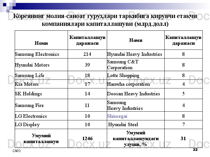 Кореянинг молия-саноат гуруҳлари таркибига кирувчи етакчи 
компаниялари капиталлашуви (млрд.долл)
32
СMO Номи Капиталлашув 
даражаси Номи Капиталлашув 
даражаси
Sa msung Electronics 214 Hyundai Heavy Industries 8
Hyundai Motors  39 Samsung  С&Т 
Corporation  8
Samsung Life 18 Lotte Shopping  8
Kia Motors  17 Hanwha corporation  4
SK Holdings  14 Doosan Heavy Industries 5
Samsung Fire  11 Samsung  
Heavy	
 Industries 4
LG Electronics 10 Shinsegai 8
LG Displey  10   Hyundai Steel 7
Умумий 
капиталлашув 1246 Умумий 
капиталлашувдаги 
улуши, % 31 