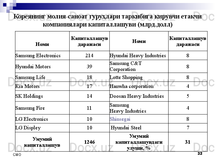 Кореянинг молия-саноат гуруҳлари таркибига кирувчи етакчи 
компаниялари капиталлашуви (млрд.долл)
32
СMO Номи Капиталлашув 
даражаси Номи Капиталлашув 
даражаси
Sa msung Electronics 214 Hyundai Heavy Industries 8
Hyundai Motors  39 Samsung  С&Т 
Corporation  8
Samsung Life 18 Lotte Shopping  8
Kia Motors  17 Hanwha corporation  4
SK Holdings  14 Doosan Heavy Industries 5
Samsung Fire  11 Samsung  
Heavy	
 Industries 4
LG Electronics 10 Shinsegai 8
LG Displey  10   Hyundai Steel 7
Умумий 
капиталлашув 1246 Умумий 
капиталлашувдаги 
улуши, % 31