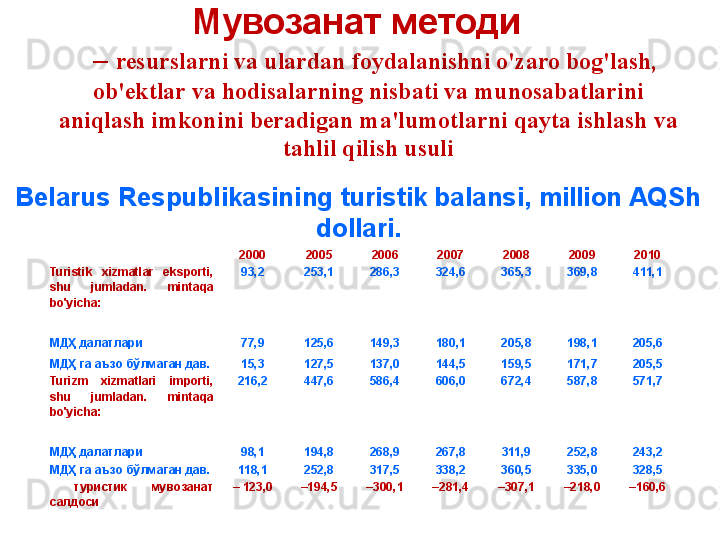 Мувозанат методи
    –   resurslarni va ulardan foydalanishni o'zaro bog'lash, 
ob'ektlar va hodisalarning nisbati va munosabatlarini 
aniqlash imkonini beradigan ma'lumotlarni qayta ishlash va 
tahlil qilish usuli
2000 2005 2006 2007 2008 2009 2010
Turistik  xizmatlar  eksporti, 
shu  jumladan.  mintaqa 
bo'yicha: 93,2 253,1 286,3 324,6 365,3 369,8 411,1
МДҲ далатлари 77,9 125,6 149,3 180,1 205,8 198,1 205,6
МДҲ га аъзо бўлмаган дав. 15,3 127,5 137,0 144,5 159,5 171,7 205,5
Turizm  xizmatlari  importi, 
shu  jumladan.  mintaqa 
bo'yicha: 216,2 447,6 586,4 606,0 672,4 587,8 571,7
МДҲ далатлари 98,1 194,8 268,9 267,8 311,9 252,8 243,2
МДҲ га аъзо бўлмаган дав. 118,1 252,8 317,5 338,2 360,5 335,0 328,5
  туристик  мувозанат 
салдоси –  123,0 – 194,5 – 300,1 – 281,4 – 307,1 – 218,0 – 160,6Belarus Respublikasining turistik balansi, million AQSh 
dollari .