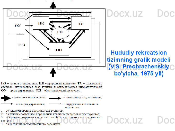 Hududiy rekreatsion 
tizimning grafik modeli 
(V.S. Preobrazhenskiy 
bo'yicha, 1975 yil) 