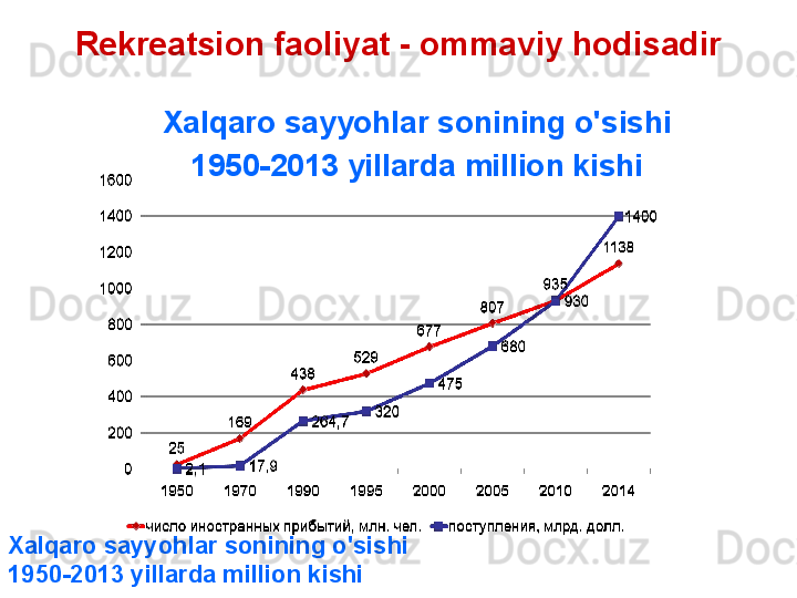 Xalqaro sayyohlar sonining o'sishi
1950-2013 yillarda million kishiRekreatsion faoliyat - ommaviy hodisadir
Xalqaro sayyohlar sonining o'sishi
1950-2013 yillarda million kishi
