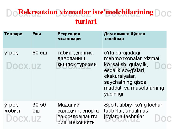 Rekreatsion xizmatlar iste'molchilarining 
turlari
Типлари ёши Рекреация
мезонлари  Дам олишга бўлган 
талаблар
ўтроқ 60 ёш  табиат, денгиз, 
даволаниш, 
қишлоқ туризми o'rta darajadagi 
mehmonxonalar, xizmat 
ko'rsatish, qulaylik, 
esdalik sovg'alari, 
ekskursiyalar, 
sayohatning qisqa 
muddati va masofalarning 
yaqinligi
ўтроқ-
мобил 30-50 
ёш Маданий 
салоҳият, спорта 
ва соғломлашти
риш  имконияти Sport, tibbiy, ko'ngilochar 
tadbirlar, unutilmas 
joylarga tashriflar 