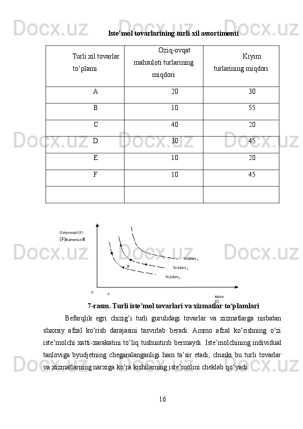 Iste’mol tovarlarining turli xil assortimenti
Turli xil tovarlar
to‘plami Oziq-ovqat
mahsuloti turlarining
miqdori Kiyim
turlarining miqdori
A 20 30
B 10 55
C 40 20
D 30 45
E 10 20
F 10 45
7 - rasm.  Turli iste’mol tovarlari va xizmatlar to‘plamlari
Befarqlik   egri   chizig‘i   turli   guruhdagi   tovarlar   va   xizmatlarga   nisbatan
shaxsiy   afzal   ko‘rish   darajasini   tasvirlab   beradi.   Ammo   afzal   ko‘rishning   o‘zi
iste’molchi xatti-xarakatini to‘liq tushuntirib bermay di. Iste’molchining individual
tanloviga   byudjetning   chegaralanganligi   ham   ta’sir   etadi,   chunki   bu   turli   tovarlar
va xizmatlarning narxiga ko‘ra kishilarning iste’molini cheklab qo‘yadi. 
16Ba
Aa
aa
a
aa
aa
aa
aa
aOziq-ovqat ( F )  
( F ) Капитал  К
Kiyim 
( C )0 B
To’plam
 2
To’plam
1 To’plam
 3 