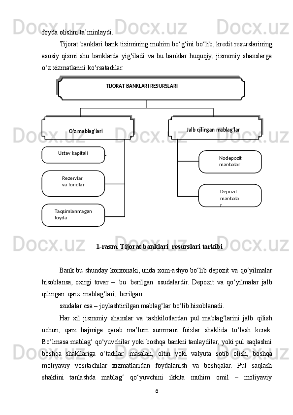 foyda   olishni   ta’minlaydi.
Tijorat   banklari   bank   tizimining   muhim   bo‘g‘ini   bo‘lib,   kredit   resurslarining
asosiy   qismi   shu   banklarda   yig‘iladi   va   bu   banklar   huquqiy,   jismoniy   shaxslarga
o‘z   xizmatlarini   ko‘rsatadilar.
1-rasm. Tijorat   banklari   resurslari   tarkibi
Bank bu shunday korxonaki, unda xom-ashyo bo‘lib depozit va   qo‘yilmalar
hisoblansa,   oxirgi   tovar   –   bu   berilgan   ssudalardir.   Depozit   va   qo‘yilmalar   jalb
qilingan   qarz   mablag‘lari,   berilgan
ssudalar   esa   –   joylashtirilgan   mablag‘lar   bo‘lib   hisoblanadi.
Har   xil   jismoniy   shaxslar   va   tashkilotlardan   pul   mablag‘larini   jalb   qilish
uchun,   qarz   hajmiga   qarab   ma’lum   summani   foizlar   shaklida   to‘lash   kerak.
Bo‘lmasa   mablag‘   qo‘yuvchilar   yoki   boshqa   bankni   tanlaydilar, yoki pul saqlashni
boshqa   shakllariga   o‘tadilar:   masalan,   oltin   yoki   valyuta   sotib   olish,   boshqa
moliyaviy   vositachilar   xizmatlaridan   foydalanish   va   boshqalar.   Pul   saqlash
shaklini   tanlashda   mablag‘   qo‘yuvchini   ikkita   muhim   omil   –   moliyaviy
6TIJORAT   BANKLARI   RЕSURSLARI
O‘z mablag‘lari Jalb   qilingan   mablag‘lar
Ustav   kapitali  
Nodepozit  
manbalar
Rezervlar
va   fondlar
Depozit 
manbala
r
Taqsimlanmagan  
foyda