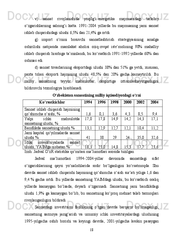 v)   sanoat   rivojlanishida   yoqilg‘i-energetika   majmuasidagi   tarkibiy
о‘zgarishlarning   salmog‘i   katta.   1991-2004   yillarda   bu   majmuaning   jami   sanoat
ishlab chiqarishidagi ulushi 6,5% dan 21,4% ga ortdi. 
g)   import   о‘rnini   bosuvchi   sanoatlashtirish   strategiyasining   amalga
oshirilishi   natijasida   mamlakat   aholisi   oziq-ovqat   iste’molining   90%   mahalliy
ishlab chiqarish hisobiga ta’minlandi, bu kо‘rsatkich 1991-1992-yillarda 60% dan
oshmas edi.
d)  sanoat  tovarlarining eksportdagi  ulushi  38%  dan 51%  ga yetdi, xususan,
paxta   tolasi   eksporti   hajmining   ulushi   48,5%   dan   20%   gacha   kamaytirildi.   Bu
milliy   sanoatning   tayyor   mahsulotlar   eksportiga   ixtisoslashayotganligini
bildiruvchi texnologiya hisoblanadi. 
О‘zbekiston sanoatining milliy iqtisodiyotdagi о‘rni
Kо‘rsatkichlar 1994 1996 1998 2000 2002 2004
Sanoat ishlab chiqarish hajmining
qо‘shimcha о‘sishi, % 1,6 0,1 3,6 4,3 8,5 9,4
Yalpi   ichki   mahsulotda
sanoatning ulushi, % 17,0 17,8 14,9 14,2 14,3 17,1
Bandlikda sanoatning ulushi % 13,1 12,9 12,7 12,1 10,4 11,2
Jami kapital qо‘yilmalarda sanoat
ulushi % 41 38 29 24 35,0 32,6
Ichki   investitsiyalarda   sanoat
ulushi, YAIMga nisbatan % 18,3 23,0 14,8 15,3 17,7 23,6
Izoh: Jadval О‘zR statistika qо‘mitasi ma’lumotlari asosida tuzilgan
Jadval   ma’lumotlari   1994-2004-yillar   davomida   sanoatdagi   sifat
о‘zgarishlarining   qaysi   yо‘nalishlarida   sodir   bо‘lganligini   kо‘rsatmoqda.   Shu
davrda sanoat ishlab chiqarishi hajmining qо‘shimcha о‘sish sur’ati yiliga 1,6 dan
9,4 % gacha ortdi. Bu yillarda sanoatning YAIMdagi ulushi, bu kо‘rsatkich oraliq
yillarda   kamaygan   bо‘lsada,   deyarli   о‘zgarmadi.   Sanoatning   jami   bandlikdagi
ulushi   1,9%   ga  kamaygan   bо‘lib,  bu   sanoatning   kо‘proq   mehnat   talab   tarmoqlari
rivojlanganligini bildiradi.
Sanoatdagi   investitsion   faollikning   о‘tgan   davrda   barqaror   bо‘lmaganligi,
sanoatning   sarmoya   jamg‘arish   va   umumiy   ichki   investitsiyalardagi   ulushining
1995-yilgacha   oshib   borishi   va   keyingi   davrda,   2001-yilgacha   keskin   pasaygan
18 