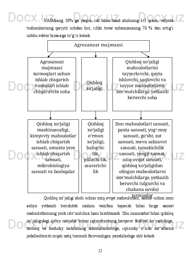 YAIMning   30%   ga   yaqini,   ish   bilan   band   aholining   1/3   qismi,   valyuta
tushumlarining   qariyib   uchdan   biri,   ichki   tovar   aylanmasining   70   %   dan   ortig‘i
ushbu sektor hissasiga tо‘g‘ri keladi.
 
Qishloq xо‘jaligi aholi uchun oziq-ovqat mahsulotlari, sanoat uchun xom
ashyo   yetkazib   berishdek   muhim   vazifani   bajarish   bilan   birga   sanoat
mahsulotlarining yirik iste’molchisi ham hisoblanadi. Shu munosabat bilan qishloq
xо‘jaligidagi   ijobiy natijalar  butun  iqtisodiyotning  barqaror   faoliyat   kо‘rsatishiga,
tarmoq   va   hududiy   tarkibining   takomillashuviga,   iqtisodiy   о‘sish   sur’atlarini
jadallashtirish orqali xalq turmush farovonligini yaxshilashga olib keladi. Agrosanoat  majmuasi
Agrosanoat 
majmuasi 
tarmoqlari uchun 
ishlab chiqarish 
vositalari ishlab 
chiqaruvchi sohа Qishloq 
xо‘jaligi Qishloq xо‘jaligi 
mahsulotlarini 
tayyorlovchi, qayta 
ishlovchi, saqlovchi va 
tayyor mahsulotlarni 
iste’molchilarga yetkazib 
beruvchi soha
Qishloq xо‘jaligi 
mashinasozligi, 
kimyoviy mahsulotlar 
ishlab chiqarish 
sanoati, omuxta yem 
ishlab chiqarish 
sanoati, 
mikrobiologiya 
sanoati va boshqalar Qishloq 
xо‘jaligi 
о‘rmon 
xо‘jaligi, 
baliqchi-
lik, 
pillachi-lik, 
asararichi-
lik Don mahsulotlari sanoati, 
paxta sanoati, yog‘-moy 
sanoati, gо‘sht, sut 
sanoati, meva sabzavot 
sanoati, tamakichilik 
sanoati, yengil sanoat, 
oziq-ovqat sanoati, 
qishloq xо‘jaligidan 
olingan mahsulotlarni 
iste’molchilarga yetkazib 
beruvchi (ulgurchi va 
chakana savdo) 
tarmoqlar
22 