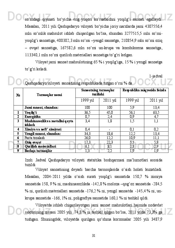 sо‘mdagi   qiymati   bо‘yicha   eng   yuqori   kо‘rsatkichni   yoqilg‘i   sanoati   egallaydi.
Masalan, 2011 yili Qashqadaryo viloyati bо‘yicha joriy narxlarda jami 4307556,4
mln   sо‘mlik   mahsulot   ishlab   chiqarilgan   bо‘lsa,   shundan   3277515,5   mln   sо‘mi-
yoqilg‘i sanoatiga, 400302,3 mln sо‘mi –yengil sanoatga, 210854,9 mln sо‘mi oziq
–   ovqat   sanoatiga,   167582,6   mln   sо‘mi   un-krupa   va   kombikorma   sanoatiga,
113340,1 mln sо‘mi qurilish materiallari sanoatiga tо‘g‘ri kelgan.
Viloyat jami sanoat mahsulotining 65 % i yoqilg‘iga, 15 % i yengil sanoatga
tо‘g‘ri keladi.
1-jadval
Qashqadaryo viloyati sanoatining respublikada tutgan о‘rni % da
№ Tarmoqlar nomi Sanoatning tarmoqlar
tuzilishi Respublika miqyosida foizda
1999 yil 2011 yil 1999 yil 2011 yil
Jami sanoat, shundan: 100 100 5,9 13,4
1 Yoqilg‘i 36,5 45,0 56,1 63,5
2 Energitika 0,7 2,4 0,9 4,7
3 Mashinasozlik va metallni qayta
ishlash 3,4 1,8 1,5 1,1
4 Ximiya va neft’ ximiyasi 0,4 - 0,1 0,2
5 Yengil sanoat, shundan: 34,3 18,6 12,2 13,4
6 Paxta tozalash 26,0 12,2 10,9 11,1
7 Oziq ovqat 17,3 22,3 5,1 5,8
8 Qurilish materiallari 6,1 8,1 2,8 2,9
9 Boshqa tarmoqlar 1,3 2,2 1,9 1,9
Izoh:   Jadval   Qashqadaryo   viloyati   statsitika   boshqarmasi   ma’lumotlari   asosida
tuzildi
Viloyat   sanoatining   deyarli   barcha   tarmoqlarida   о‘sish   holati   kuzatiladi.
Masalan,   2004-2011   yilda   о‘sish   surati   yoqilg‘i   sanoatida   150,7   %   ximiya
sanoatida 158, 9 % ni, mashinasozlikda -142,8 % moloza –qog‘oz sanoatida -284,5
% ni, qurilish materiallari sanoatida -176,2 % ni, yengil sanoatda  -145,4 % ni, un-
krupa sanoatida -166, 1% ni, poligrafiya sanoatida 160,1 % ni tashkil qildi.
Viloyatda ishlab chiqarilayotgan jami sanoat  mahsulotlari hajmida nodavlat
sektorining xissasi 2005 yili  74,8 % ni tashkil qilgan bо‘lsa, 2011 yilda 73,3% ga
tushgan.   Shuningdek,   viloyatda   qurilgan   qо‘shma   korxonalar   2005   yili   3487,9
31 