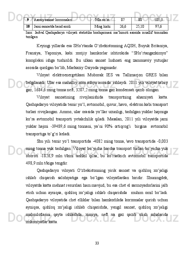 9 Asosiy sanoat korxonalari Mln sо‘m 87 88 101,3
10 Jami sanoatda band axoli Ming kishi 26,6 25,10 97,6
Izox:   Jadval   Qashqadaryo   viloyati   statistika   boshqarmasi   ma’lumoti   asosida   muallif   tomnidan
tuzilgan
Keyingi yillarda esa SHо‘rtanda О‘zbekistonning AQSH, Buyuk Britaniya,
Fransiya,   Yaponiya,   kabi   xorijiy   hamkorlar   ishtirokida   “SHо‘rtangazkimyo”
kompleksi   ishga   tushirildi.   Bu   ulkan   sanoat   Inshoati   eng   zamonaviy   yutuqlar
asosida qurilgan bо‘lib, Markaziy Osiyoda yagonadir.
Viloyat   elektroenergetikasi   Muborak   IES   va   Tallimarjon   GRES   bilan
belgilanadi. Ular esa mahalliy xom ashyo asosida  ishlaydi. 2011 yili viloyat tabiiy
gaz, 1684,6 ming tonna neft, 3207,2 ming tonna gaz kondensati qazib olingan.
Viloyat   sanoatining   rivojlanishida   transportning   ahamiyati   katta.
Qashqadaryo viloyatida temir yо‘l, avtomobil, quvur, havo, elektron kabi transport
turlari rivojlangan. Ammo, ular  orasida yо‘llar uzunligi, tashilgan yuklar hajmiga
kо‘ra   avtomobil   transporti   yetakchilik   qiladi.   Masalan,   2011   yili   viloyatda   jami
yuklar   hajmi   -39489,6   ming   tonnani,   ya’ni   90%   ortiqrog‘i     birgina     avtomobil
transportiga tо‘g‘ri keladi.
Shu yili  temir  yо‘l  transportida  -4082  ming tonna,  \avo transportida -0,003
ming  tonna   yuk  tashilgan.   Viloyat   bо‘yicha   barcha   transport   turlari   bо‘yicha   yuk
oboroti   -1826,9   mln   t/kini   tashkil   qilsa,   bu   kо‘rsatkich   avtomobil   transportida
498,9 mln t/kiga tengdir.
Qashqadaryo   viloyati   О‘zbekistonning   yirik   sanoat   va   qishloq   xо‘jaligi
ishlab   chiqarish   salohiyatiga   ega   bо‘lgan   viloyatlardan   biridir.   Shuningdek,
viloyatda katta mehnat resurslari ham mavjud, bu esa chet el sarmoyadorlarini jalb
etish   uchun   ayniqsa,   qishloq   xо‘jaligi   ishlab   chiqarishda     muhim   omil   bо‘ladi.
Qashqadaryo   viloyatida   chet   elliklar   bilan   hamkorlikda   korxonalar   qurish   uchun
ayniqsa,   qishloq   xо‘jaligi   ishlab   chiqarishda,   yengil   sanoat,   qishloq   xо‘jaligi
mahsulotlarini   qayta   ishlashda,   ximiya,   neft   va   gaz   qazib   olish   sohalarida
imkoniyatlar katta.
33 