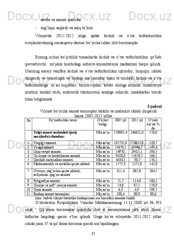 - savdo va sanoat qurilishi
- sog‘liqni saqlash va xalq ta’limi
Viloyatda   2011-2012   yilga   qadar   kichik   va   о‘rta   tadbirkorlikni
rivojlantirishning mintaqaviy dasturi bо‘yicha ishlar olib borilmoqda.
Buning   uchun   kо‘pchilik   tumanlarda   kichik   va   о‘rta   tadbirkorlikni   qо‘llab
quvvatlovchi     xо‘jalik   hisobidagi   axborot-konsultatsiya   markazlari   barpo   qilindi.
Ularning   asosiy   vazifasi   kichik   va   о‘rta   tadbirkorlikni   iqtisodiy,   huquqiy,   ishlab
chiqarish   va   texnologik   va   boshqa   ma’lumotlar   bilan   ta’minlash,   kichik   va   о‘rta
tadbirkorlarga     ta’sis   hujjatlari,   biznes-rejalar,   kredit   olishga   arizalar,   buxalteriya
xisobini   tashkil   etish,   auditorlik   tekshiruvini   amalga   oshirish,   maslahatlar   berish
bilan belgilanadi.
3-jadval
Viloyat bо‘yicha sanoat tarmoqlari tarkibi va mahsulot ishlab chiqarish
hajmi 2005-2011 yillar
№ Kо‘rsatkichlar nomi О‘lchov
birligi 2005 yil 2011 yil О‘sish
sur’ati %
da
Yalpi sanoat mahsuloti (joriy 
narxlarda) shundan: Mln sо‘m 158065,4 246621,6 156,0
1 Yoqilg‘i sanoati Mln sо‘m 102732,8 154815,8 150,7
2 Yengil sanoati Mln sо‘m 24379,1 35446,7 145,4
3 Oziq–ovqat sanoati Mln sо‘m 14970, 29421,1 196,5
4 Un krupa va kombikarma sanoati Mln sо‘m 9428,0 15658,5 166,1
5 Qurilish materiallari sanoati Mln sо‘m 4434,1 7815 176,2
6 Mashinasozlik va metallni qayta ishlash Mln sо‘m 1577,3 2252,8 142,8
7 О‘rmon, yog‘ochni qayta ishlash, 
sellyuloza- qog‘oz sanoati Mln sо‘m 311,4 885,8 284,5
8 Poligrafiya sanoati Mln sо‘m 71,7 114,8 160,1
9 Ximiya va neft’ ximiya sanoati Mln sо‘m 54,8 87,1 158,9
10 Oyna sanoati Mln sо‘m 6,3 6,9 109,5
11 Boshqa sanoat tarmoqlari Mln sо‘m 100,4 80,9 80,6
Izox: Jadval viloyat statistika boshqarmasi ma’lumotlari asosida tuzildi
О‘zbekiston   Respublikasi   Vazirlar   Mahkamasining   11.11.2000   yil   №   393
sonli   “   Qо‘shma   korxonalar   qurishda   chet   el   sarmoyalarini   jalb   etish   chora-
tadbirlar   haqidagi   qarori   e’lon   qilindi.   Unga   kо‘ra   viloyatda   2011-2012   yillar
ichida jami 37 ta qо‘shma korxona qurish mо‘lajallangan.
37 