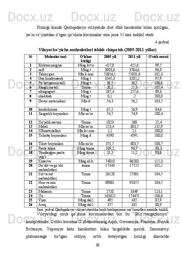 Hozirgi   kunda   Qashqadaryo   viloyatida   chet   ellik   hamkorlar   bilan   qurilgan,
ya’ni rо‘yxatdan о‘tgan qо‘shma korxonalar soni jami 51 tani tashkil etadi.
4-jadval 
Viloyat bо‘yicha mahsulotlari ishlab chiqarish (2005-2011 yillar)
№ Mahsulot turi О‘lchov
birligi 2005 yil 2011 yil О‘sish surati
1 Elektroenergiya Ming kvt s 427,8 425,6 99,5
2 neft Ming t 3903,6 3784,6 96,9
3 Tabiiy gaz Mln k mar 53816,1 55031,6 102,3
4 Gaz kondensanti Ming t 3345,3 3207,2 95,9
5 Pо‘lat(qarometall) Ming t 38,2 38,5 100,8
6 Rangli metall Tonna 20,2 21,3 105,4
7 oltingugurt Ming t 287,4 257,6 89,6
8 ohaktosh Ming t 0,1 ,2 200,0
9 Devor materiallari Mln d 54,3 56,2 103,5
10 kombikorma Ming t 67,2 56,9 84,6
11 Zargarlik buyumlari Mln sо‘m 74,7 74,9 100,4
12 Xо‘jalik savuni Tonna 1023 260 25,4
13 Mebel Mln sо‘m 223,4 303,5 135,9
14 XBmateriallari Mln kv mar 2,1 2,1 100,0
15 Trikotaj buyumlari Ming d 4590 4591 100,0
16 Tikuv buyumlari Mln sо‘m 371,5 403,7 108,7
17 Paxta tolasi Ming tonna 109,5 96,7 88,3
18 Tozalangan paxta 
yog‘i Ming tonna 21,5 21,2 98,6
19 Koserva Ming sh b 74810 86283 115,3
20 Gо‘sht va gо‘sht 
mahsulotlari tonna 17343 17725 102,2
21 Sut va sut 
mahsulotlari Tonna 26128 27301 104,5
22 Non va non 
mahsulotlari Tonna 89081 93357 104,5
23 Makaron Tonna 2720 3349 123,1
24 Un Tonna 163622 174471 106,6
25 Vino Ming dal l 495 435 87,9
26 Aroq Ming dal l 377 335 88,9
Izox: jadval Qashqadaryo viloyat stasitika bosh boshqarmasi ma’lumotlari asosida tuzildi.
Viloyatdagi   yirik   qо‘shma   korxonalardan   biri   bu   “SHо‘rtangazkimyo”
kompleksidir. Ushbu korxona О‘zbekistonning Aqsh, Germaniya, Fransiya, Buyuk
Britaniya,   Yaponiya   kabi   hamkorlari   bilan   birgalikda   qurildi.   Zamonaviy
platmassaga   bо‘lgan   ehtiyoj   ortib   ketayotgan   hozirgi   sharoitda
38 