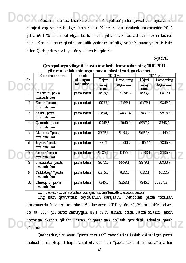 “Koson paxta tozalash korxona”si. Viloyat bо‘yicha quvvatdan foydalanish
darajasi   eng   yuqori   bо‘lgan   korxonadir.   Koson   paxta   tozalash   korxonasida   2010
yilda   69,1   %   ni   tashkil   etgan   bо‘lsa,   2011   yilda   bu   korxonada   97,1   %   ni   tashkil
etadi. Koson tumani qishloq xо‘jalik yerlarini kо‘pligi va kо‘p paxta yetishtirilishi
bilan Qashqadaryo viloyatida yetakchilik qiladi.
                                                                                                          5-jadval
Qashqadaryo viloyati “paxta tozalash”korxonalarining 2010-2011-
yillarda ishlab chiqargan paxta tolasini xorijga eksporti
№ Korxonalar nomi Ishlab
chiqargan
mahsuloti 2010 yil 2011 yil
Hajmi
ming
tonna Narxi ming
Aqsh doll. Hajmi
ming
tonna Narxi ming
Aqsh doll. 
1 Beshkent “paxta 
tozalash” kor paxta tolasi 7616,6 132246,7 7693,7 10812,1
2 Koson “paxta 
tozalash” kor paxta tolasi 10055,6 12299,1 16279,1 19869,2
3 Kasbi “paxta 
tozalash” kor paxta tolasi 21654,9 24631,4 15631,3 19918,5
4 Qamashi “paxta 
tozalash” kor paxta tolasi 10569,3 12060,6 6937,9 8748,2
5 Muborak “paxta 
tozalash” kor paxta tolasi 8379,9 9132,7 9697,3 11445,5
6 Jeynov “paxta 
tozalash” kor paxta tolasi 8312 11500,7 11057,6 13806,8
7 Nishon “paxta 
tozalash” kor paxta tolasi 9185,6 10455,0 15138,1 18286,8
8 Shaxrisabz “paxta 
tozalash” kor paxta tolasi 8672,1 9959,1 8879,1 10830,9
9 Yakkabog‘ “paxta 
tozalash” kor paxta tolasi 6216,3 7082,2 7582,1 9522,9
10 Chiroqchi “paxta 
tozalash” kor paxta tolasi 7245,3 8368,1 7846,6 10824,2
Izoh: Jadval viloyat statistika boshqarmasi ma’lumotlari asosida tuzildi.
Eng   kam   quvvatdan   foydalanish   darajasini   “Muborak   paxta   tozalash
korxonasida   kuzatish   mumkin.   Bu   korxona   2010   yilda   84,7%   ni   tashkil   etgan
bо‘lsa,   2011   yil   biroz   kamaygan.   82,1   %   ni   tashkil   etadi.   Paxta   tolasini   jahon
bozoriga   eksport   qilishni   qarab   chiqaradigan   bо‘lsak   quyidagi   jadvalga   qarab
о‘tamiz.
Qashqadaryo  viloyati  “paxta   tozalash”   zavodlarida  ishlab  chiqarilgan  paxta
mahsulotlarni   eksport   hajmi   taxlil   etsak   har   bir   “paxta   tozalash   korxona”sida   har
43 