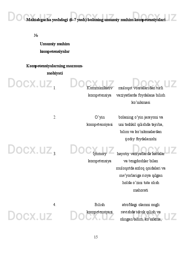 Maktabgacha yoshdagi (6-7 yosh) bolaning umumiy muhim kompetensiyalari
№
Umumiy muhim
kompetensiyalar
Kompetensiyalarning mazmun-
mohiyati
1. Kommunikativ
kompetensiya muloqot vositalaridan turli
vaziyatlarda foydalana bilish
k о nikmasiʼ
2. О yin	
ʼ
kompetensiyasi bolaning о yin jarayoni va	ʼ
uni tashkil qilishda tajriba,
bilim va kо nikmalardan
ʼ
ijodiy foydalanishi
3. Ijtimoiy
kompetensiya hayotiy vaziyatlarda kattalar
va tengdoshlar bilan
muloqotda axloq qoidalari va
me yorlariga rioya qilgan	
ʼ
holda о zini tuta olish	
ʼ
mahorati
4. Bilish
kompetensiyasi atrofdagi olamni ongli
ravishda idrok qilish va
olingan bilim, k о nikma, 	
ʼ
15 