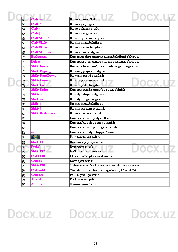 62. Ctrl+ → Bir so'z o'nga o'tish.
63. Ctrl+ ↑ Bir so'z yuqoriga o'tish.
64. Ctrl+← Bir so'z chapga o'tish.
65. Ctrl+↓ Bir so'z pastga o'tish.
66. Ctrl+Shift+↑ Bir satir yuqorini belgilash.
67. Ctrl+Shift+↓ Bir satr pastni belgilash.
68. Ctrl+Shift+← Bir so'z chapni belgilash.
69. Ctrl+Shift+→ Bir so'z o'ngnibelgilash.
70. Back space Kursordan chap tomonda turgan belgilarni o'cherish
71. Delete Kursordan o’ng tomonda turgan belgilarni o'cherish
72. Shift+Insert Nusxasi olingan ma'lumotni belgilangan joyga qo'yish
73. Shift+Page Up Bir varaq yuqorini belgilash
74. Shift+Page Down Bir varaq pastni belgilash
75. Shift+Home Bir satr yuqorini belgilash
76. Shift+End Bir satr pastni belgilash
77. Shift+Delete Kursorda o'ngda turgan bir so'zni o'chrish
78. Shift+ ← Bir belgi chapni belgilash
79. Shift+→ Bir belgi o'ngni belgilash
80. Shift+↓ Bir satr pastni belgilash .
81. Shift+↑ Bir satr yuqorini belgilash.
82. Shift+Bask space Bir so'z chapni o'chirish .
83. ↓ Kursorni bir satr pastga o'tkazish
84. → Kursorni bir belgi o'ngga otkazish.
85. ↑ Kursorni bir satr yuqoriga o'tkazish .
86. ← Kursorni bir belgi chapga o'tkazish .
87. Pusk tugmasiga kirish.
88. Shift+F 1 Показать ф o ртиравание
89. Probel Bitta   joy tashlash.
90. Shift+F12 Ma'lumotni xotiraga solish.
91. Ctrl +F10 Ekranni katta qilish va aksincha
92. Ctrl+F9 Katta qavs ochish.
93. Shift+F 10 Sichqonchani o'ng tugmasini buyruqlarini chiqarishi.
94. C tr l + rolik Wordda list masshtabini o’zgartirish (10%-120%)
95. Ctrl+Esc Pusk tugmasiga kirish
96. Alt+F4 Dasturdan chiqish.
97. Alt+ Tab Oynani svernut qilish
23 