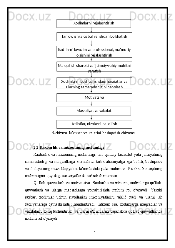 6-chizma. Mehnat resurslarini boshqarish chizmasi
2.2 Raxbarlik va intizomning muhimligi
Raxbarlik   va   intizomning   muhimligi,   har   qanday   tashkilot   yoki   jamiyatning
samaradorligi va maqsadlarga erishishida  kritik ahamiyatga ega bo'lib, boshqaruv
va faoliyatning muvaffaqiyatini ta'minlashda juda muhimdir. Bu ikki konseptning
muhimligini quyidagi xususiyatlarda ko'rsatish mumkin:
Qo'llab-quvvatlash va motivatsiya: Raxbarlik va intizom, xodimlarga qo'llab-
quvvatlash   va   ularga   maqsadlarga   yo'naltirishda   muhim   rol   o'ynaydi.   Yaxshi
raxbar,   xodimlar   uchun   rivojlanish   imkoniyatlarini   taklif   etadi   va   ularni   ish
faoliyatlariga   qatnashishda   ilhomlantiradi.   Intizom   esa,   xodimlarga   maqsadlar   va
vazifalarni to'liq tushuntirish, va ularni o'z ishlarini bajarishda qo'llab-quvvatlashda
muhim rol o'ynaydi.
15Xodimlarni rеjalashtirish
Ixtiloflar, nizolarni  h al  q ilishTanlov, ishga qabul va ishdan bo’shatish
Kadrlarni lavozim va prof е ssional, ma'muriy 
o’sishini r е jalashtirish
Ma'qul ish sharoiti va ijtimoiy-ruhiy muhitni 
yaratish
Xodimlarni boshqarishdagi harajatlar va 
ularning samaradorligini baholash
Motivatsiya
Mas'uliyat va vakolat 