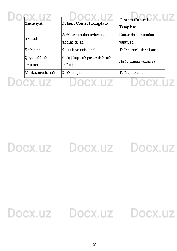 Xususiyat Default Control Template Custom Control 
Template
Beriladi WPF tomonidan avtomatik 
taqdim etiladi Dasturchi tomonidan 
yaratiladi
Ko‘rinishi Klassik va universal To‘liq moslashtirilgan
Qayta ishlash 
kerakmi Yo‘q (faqat o‘zgartirish kerak 
bo‘lsa) Ha (o‘zingiz yozasiz)
Moslashuvchanlik Cheklangan To‘liq nazorat
22 