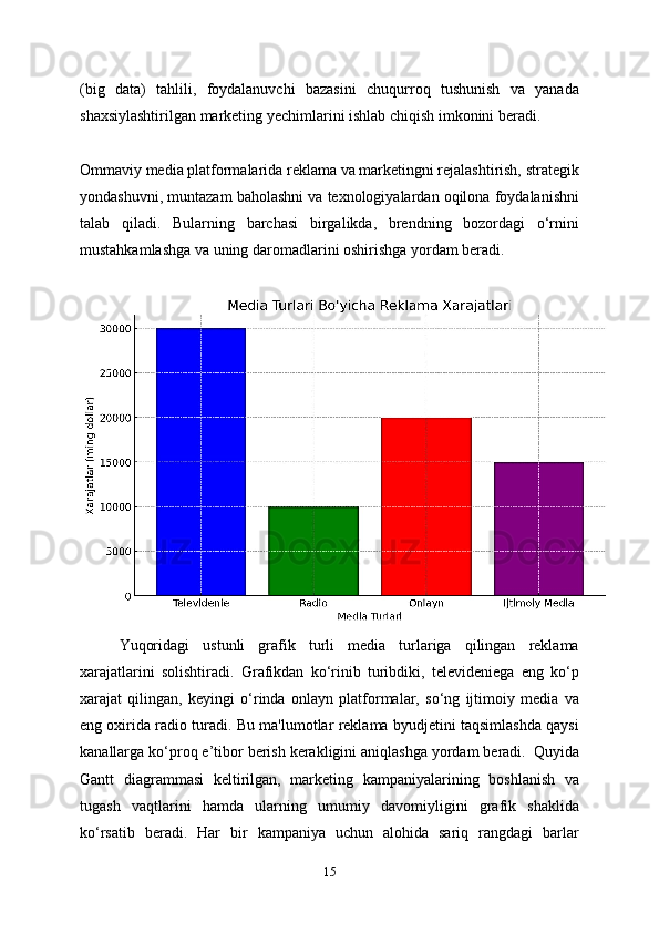 (big   data)   tahlili,   foydalanuvchi   bazasini   chuqurroq   tushunish   va   yanada
shaxsiylashtirilgan marketing yechimlarini ishlab chiqish imkonini beradi.
Ommaviy media platformalarida reklama va marketingni rejalashtirish, strategik
yondashuvni, muntazam baholashni va texnologiyalardan oqilona foydalanishni
talab   qiladi.   Bularning   barchasi   birgalikda,   brendning   bozordagi   o‘rnini
mustahkamlashga va uning daromadlarini oshirishga yordam beradi.
Yuqoridagi   ustunli   grafik   turli   media   turlariga   qilingan   reklama
xarajatlarini   solishtiradi.   Grafikdan   ko‘rinib   turibdiki,   televideniega   eng   ko‘p
xarajat   qilingan,   keyingi   o‘rinda   onlayn   platformalar,   so‘ng   ijtimoiy   media   va
eng oxirida radio turadi. Bu ma'lumotlar reklama byudjetini taqsimlashda qaysi
kanallarga ko‘proq e’tibor berish kerakligini aniqlashga yordam beradi.    Quyida
Gantt   diagrammasi   keltirilgan,   marketing   kampaniyalarining   boshlanish   va
tugash   vaqtlarini   hamda   ularning   umumiy   davomiyligini   grafik   shaklida
ko‘rsatib   beradi.   Har   bir   kampaniya   uchun   alohida   sariq   rangdagi   barlar
15 