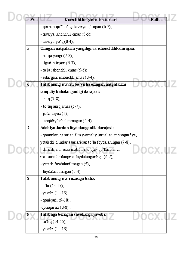 № Kurs ishi bo yicha ish turlariʻ Ball
- qisman qo llashga tavsiya qilingan (6-7);	
ʻ
- tavsiya ishonchli emas (5-6);
- tavsiya yo q (0-4);
ʻ
5 Olingan natijalarni yangiligi va ishonchlilik darajasi:
- natija yangi (7-8);
- ilgari olingan (6-7);
- to la ishonchli emas (5-6);	
ʻ
- eskirgan, ishonchli emas  (0-4) ;
6 Talabaning mavzu bo yicha olingan natijalarini 	
ʻ
tanqidiy baholanganligi darajasi:
- aniq (7-8);
- to liq aniq emas (6-7); 	
ʻ
- juda sayoz (5);
- tanqidiy baholanmagan (0-4);
7 Adabiyotlardan foydalanganlik darajasi:
- qonunlar, qarorlar, ilmiy-amaliy jurnallar, monografiya, 
yetakchi olimlar asarlaridan to la foydalanilgan (7-8);	
ʻ
- darslik, ma’ruza matnlari, o quv-qo llanma va 
ʻ ʻ
ma’lumotlardangina foydalanganligi  (6-7);
-  y etarli foydalanilmagan  (5) ;
- foydalanilmagan  (0-4) ;
8 Talabaning ma’ruzasiga baho:
- a’lo (14-15);
- yaxshi (11-13);
- qoniqarli (9-10);
-qoniqarsiz (0-8) ;
9 Talabaga berilgan savollarga javobi:
- to liq (14-15);	
ʻ
- yaxshi (11-13);
35