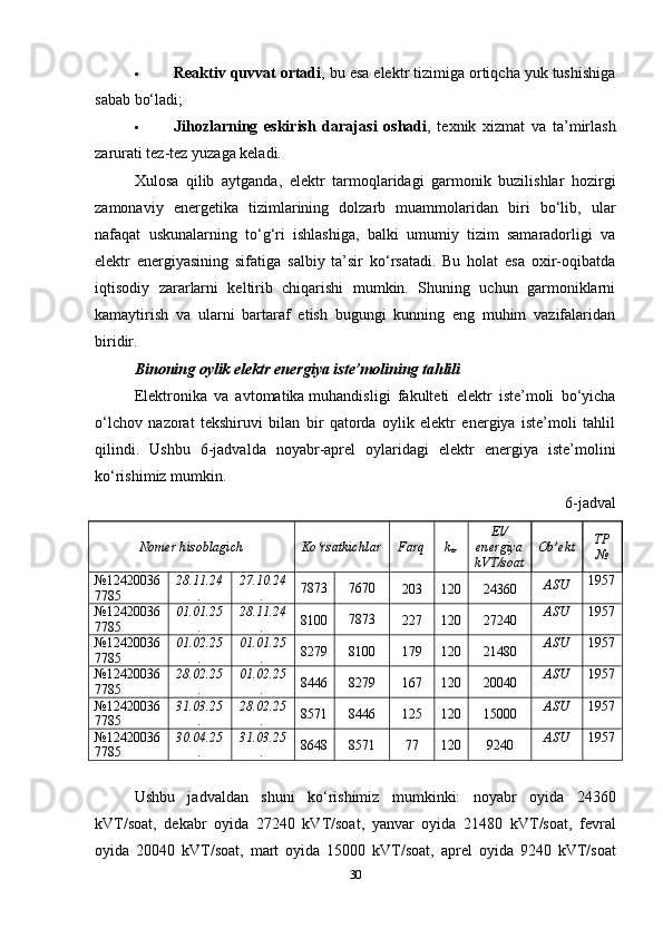  Reaktiv quvvat ortadi , bu esa elektr tizimiga ortiqcha yuk tushishiga
sabab bo‘ladi;
 Jihozlarning   eskirish   darajasi   oshadi ,   texnik   xizmat   va   ta’mirlash
zarurati tez-tez yuzaga keladi.
Xulosa   qilib   aytganda ,   elektr   tarmoqlaridagi   garmonik   buzilishlar   hozirgi
zamonaviy   energetika   tizimlarining   dolzarb   muammolaridan   biri   bo‘lib,   ular
nafaqat   uskunalarning   to‘g‘ri   ishlashiga,   balki   umumiy   tizim   samaradorligi   va
elektr   energiyasining   sifatiga   salbiy   ta’sir   ko‘rsatadi.   Bu   holat   esa   oxir-oqibatda
iqtisodiy   zararlarni   keltirib   chiqarishi   mumkin.   Shuning   uchun   garmoniklarni
kamaytirish   va   ularni   bartaraf   etish   bugungi   kunning   eng   muhim   vazifalaridan
biridir.
Binoning oylik elektr energiya iste’molining tahlili
Elektronika   va   avtomatika   muhandisligi   fakulteti   elektr   iste’moli   bo‘yicha
o‘lchov   nazorat   tekshiruvi   bilan   bir   qatorda   oylik   elektr   energiya   iste’moli   tahlil
qilindi.   Ushbu   6-jadvalda   noyabr-aprel   oylaridagi   elektr   energiya   iste’molini
ko‘rishimiz mumkin.
                                                                                            6 -jadval
Nomer hisoblagich Ko‘rsatkichlar Farq k
tr El/
energiya
kVT/soat Ob’ekt ТP
№
№12420036
7785 28.11.24
. 27.10.24
. 7873 7670
203 120 24360 ASU 1957
№12420036
7785 01.01.25
. 28.11.24
. 8100 7873
227 120 27240 ASU 1957
№12420036
7785 01.02.25
. 01.01.25
. 8279 8100 179 120 21480 ASU 1957
№12420036
7785 28.02.25
. 01.02.25
. 8446 8279 167 120 20040 ASU 1957
№12420036
7785 31.03.25
. 28.02.25
. 8571 8446 125 120 15000 ASU 1957
№12420036
7785 30.04.25
. 31.03.25
. 8648 8571 77 120 9240 ASU 1957
Ushbu   jadvaldan   shuni   ko‘rishimiz   mumkinki:   noyabr   oyida   24360
kVT/soat,   dekabr   oyida   27240   kVT/soat,   yanvar   oyida   21480   kVT/soat,   fevral
oyida   20040   kVT/soat,   mart   oyida   15000   kVT/soat,   aprel   oyida   9240   kVT/soat
30 