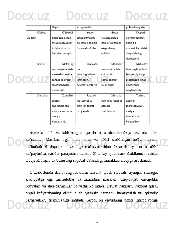 Hajmi k O’zgarishlar gi Tendensiyalar
Qishloq 
Xo’jaligi O’zbekist
onda paxta, don, 
meva-sabzavotlar 
ishlab chiqarish 
hajmi oshmoqda. Yuqori 
texnologiyalarni 
qo’llash, ekologik 
toza mahsulotlar Bozor 
talabiga qarab 
narxlar o’zgaradi, 
eksportning 
oshishi Eksport 
hajmini oshirish, 
ekologik 
mahsulotlar ishlab
chiqarishning 
rivojlanishi
Sanoat Metallurg
iya, kimyo sanoati 
va elektrotexnika 
sanoatida ishlab 
chiqarish hajmi 
oshmoqda. Innovatsi
on 
texnologiyalarni 
joriy etish, 
avtomatlashtirish Mahsulot
narxlarini ishlab 
chiqarish 
samaradorligi 
ta’sir qiladi Mahsulot
larni qayta ishlash,
texnologiyalarga 
asoslangan ishlab 
chiqarishni 
rivojlantirish
Xizmatlar Xizmatlar
sektori 
rivojlanmoqda, 
ayniqsa turizm va 
moliya 
xizmatlarida Raqamli 
iqtisodiyot va 
elektron tijorat 
rivojlanishi Xizmatlar
narxining raqobat 
asosida 
shakllanishi Turizm, 
axborot 
texnologiyalari, 
moliya 
xizmatlarini 
kengaytirish
Bozorda   talab   va   taklifning   o’zgarishi   narx   shakllanishiga   bevosita   ta’sir
ko’rsatadi.   Masalan,   agar   talab   ortsa   va   taklif   cheklangan   bo’lsa,   narxlar
ko’tariladi.   Boshqa   tomondan,   agar   mahsulot   ishlab   chiqarish   hajmi   ortib,   taklif
ko’paytirilsa,  narxlar   pasayishi   mumkin.  Shunday qilib,  narx  shakllanishi,  ishlab
chiqarish hajmi va bozordagi raqobat o'rtasidagi murakkab aloqaga asoslanadi.
O’zbekistonda   davlatning   narxlarni   nazorat   qilish   siyosati,   ayniqsa,   strategik
ahamiyatga   ega   mahsulotlar   va   xizmatlar,   masalan,   oziq-ovqat,   energetika
resurslari   va   dori-darmonlar   bo’yicha   ko’rinadi.   Davlat   narxlarni   nazorat   qilish
orqali   inflyatsiyaning   oldini   olish,   yashirin   narxlarni   kamaytirish   va   iqtisodiy
barqarorlikni   ta’minlashga   intiladi.   Biroq,   bu   davlatning   bozor   iqtisodiyotiga
21 
