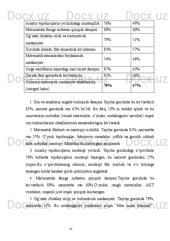 25Amaliy topshiriqlarni yechishdagi mustaqillik 76% 49%
Matematika faniga nisbatan qiziqish darajasi 88% 60%
Og‘zaki ifodalay olish va tushuntirish 
madaniyati 79% 51%
Guruhda ishlash, fikr almashish ko‘nikmasi 83% 57%
Matematik atamalardan foydalanish 
madaniyati 74% 48%
Uyga vazifalarni bajardagi mas’uliyat darajasi 87% 63%
Darsda faol qatnashish ko‘rsatkichi 91% 66%
Umumiy matematik madaniyat shakllanishi 
(integral baho) 78% 47%
1. Son va amallarni anglab tushunish darajasi:Tajriba guruhida bu ko‘rsatkich
85%,   nazorat   guruhida   esa   62%   bo‘ldi.   Bu   farq   23%   ni   tashkil   qiladi   va   bu
innovatsion metodlar (vizual materiallar, o‘yinlar, metakognitiv savollar) orqali
son tushunchasini shakllantirish samaradorligini ko‘rsatadi.
2. Matematik fikrlash va mantiqiy izchillik: Tajriba guruhida 81%, nazoratda
esa   55%.   O‘yinli   topshiriqlar,   hikoyaviy   masalalar,   juftlik   va   guruhli   ishlash
kabi metodlar mantiqiy fikrlashni kuchaytirgani aniqlanadi.
3.   Amaliy   topshiriqlarni   mustaqil   yechish:   Tajriba   guruhidagi   o‘quvchilar
76%   hollarda   topshiriqlarni   mustaqil   bajargan,   bu   nazorat   guruhidan   27%
yuqori.Bu   o‘quvchilarning   ishonch,   mustaqil   fikr   yuritish   va   o‘z   bilimiga
tayangan holda harakat qilish qobiliyatini anglatadi.
4.   Matematika   faniga   nisbatan   qiziqish   darajasi:Tajriba   guruhida   bu
ko‘rsatkich   88%,   nazoratda   esa   60%.O‘yinlar,   rangli   materiallar,   AKT
vositalari, raqamli ijod orqali qiziqish kuchaygan.
5. Og‘zaki  ifodalay olish va tushuntirish madaniyati: Tajriba guruhida 79%,
nazoratda   51%.   Bu   metakognitiv   yondashuv   orqali   “Men   nima   bilaman?”, 