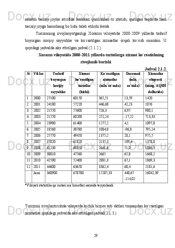 sababli   tarixiy   joylar   atrofida   keraksiz   qurilishlari   to`xtatish,   qurilgan   taqdirda   ham
tarixiy joyga hamohang bo`lishi talab etilishi kerak. 
Turizmning   rivojlanyotganligi   Xorazm   viloyatida   2000-2009   yillarda   tashrif
buyurgan   xorijiy   sayyohlar   va   ko`rsatilgan   xizmatlar   orqali   ko`rish   mumkin.   U
quyidagi jadvalda aks ettirilgan.jadval (2.1.2.)
Xorazm viloyatida 2000-2011 yillarda turistlarga xizmat ko`rsatishning
rivojlanib borishi
Jadval 2.1.2.
№ Yil-lar Tashrif
buyurgan
horijiy
sayyohlar X izmat
ko`rsatilgan
turistlar
(kishi) Ko`rsatilgan
xizmatlar
(mln. so`mda) Daromad
(mln.
so`mda) Xizmatlar
eksporti
(ming. AQSH
dollarida)
1 2000 27100 60150  365,51 13,59 1420
2 2001 24180 57220 446,68 42,23 1076
3. 2002 21550 57600 726,3 6,95 980,1
4. 2003 21550 60200 252,24 -17,22 713,33
5. 2004 23900 61400 1277,2 4,1 1097,8
6. 2005 18560 38780 1084,8 -96,8 795,24
7. 2006 25770 49450 1375,2 20,1 975,5
8. 2007 37020 61820 2135,3 109,4 1378,8
9. 2008 41230 68350 2441,6 51,0 1 886 , 5
10 2009 38810 47760 2665 65,8 1668,2
11 2010 42500 52400 2881,3 67,1 1869,3
12 2011 44600 63650 3362,4 68,4 2181,6
Jami 360900 678780 1 5287 , 3 3 448 , 6 7
-114,02 16042 , 3 9
*Viloyati statsitika qo`mitasi ma`lumotlari asosida tayyorlandi. 
Turizmni rivojlantirishda viloyatda kichik biznes sub`ektlari tomonidan ko`rsatilgan 
xizmatlar quyidagi jadvalda aks ettirilgan.jadval(2.1.3.)
29 