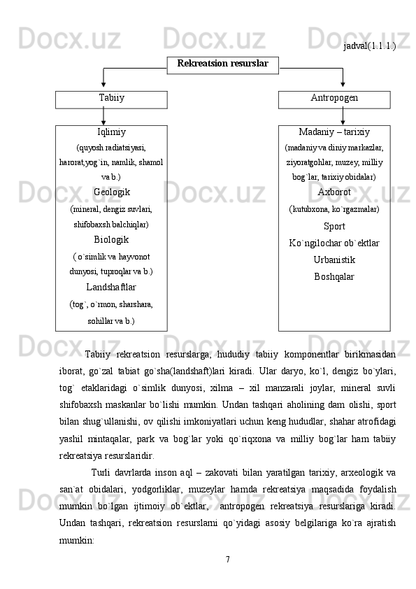 jadval(1.1.1.)
Rekreatsion resurslar
Tabiiy Antropogen
Iqlimiy  
(quyosh radiatsiyasi,
harorat,yog`in, namlik, shamol
va b.)
Geologik
( mineral, dengiz suvlari,
shifobaxsh balchiqlar)
Biologik 
(  o`simlik va hayvonot
dunyosi, tuproqlar va b.)
Landshaftlar
( tog`, o`rmon, sharshara,
sohillar va b.)    Madaniy – tarixiy
(madaniy va diniy markazlar,
ziyoratgohlar, muzey, milliy
bog`lar, tarixiy obidalar)
Axborot
( kutubxona, ko`rgazmalar)
Sport
Ko`ngilochar ob`ektlar
Urbanistik
Boshqalar
Tabiiy   rekreatsion   resurslarga,   hududiy   tabiiy   komponentlar   birikmasidan
iborat,   go`zal   tabiat   go`sha(landshaft)lari   kiradi.   Ular   daryo,   ko`l,   dengiz   bo`ylari,
tog`   etaklaridagi   o`simlik   dunyosi,   xilma   –   xil   manzarali   joylar,   mineral   suvli
shifobaxsh   maskanlar   bo`lishi   mumkin.   Undan   tashqari   aholining   dam   olishi,   sport
bilan shug`ullanishi, ov qilishi imkoniyatlari uchun keng hududlar, shahar atrofidagi
yashil   mintaqalar,   park   va   bog`lar   yoki   qo`riqxona   va   milliy   bog`lar   ham   tabiiy
rekreatsiya resurslaridir.
Turli   davrlarda   inson   aql   –   zakovati   bilan   yaratilgan   tarixiy,   arxeologik   va
san`at   obidalari,   yodgorliklar,   muzeylar   hamda   rekreatsiya   maqsadida   foydalish
mumkin   bo`lgan   ijtimoiy   ob`ektlar,     antropogen   rekreatsiya   resurslariga   kiradi.
Undan   tashqari,   rekreatsion   resurslarni   qo`yidagi   asosiy   belgilariga   ko`ra   ajratish
mumkin:
7 