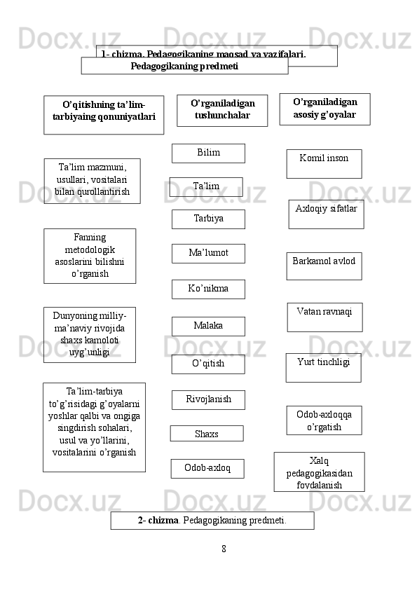 81- chizma. Pedagogikaning maqsad va vazifalari.
O’qitishning ta’lim-
tarbiyaing qonuniyatlari
Fanning
metodologik
asoslarini bilishni
o’rganishTa’lim mazmuni,
usullari, vositalari
bilan qurollantirish Pedagogikaning predmeti
Ta’lim-tarbiya
to’g’risidagi g’oyalarni
yoshlar qalbi va ongiga
singdirish sohalari,
usul va yo’llarini,
vositalarini o’rganish Dunyoning milliy-
ma’naviy rivojida
shaxs kamoloti
uyg’unligi
qonuniyatlarini O’rganiladigan
tushunchalar O’rganiladigan
asosiy g’oyalar
Tarbiya
Malaka
Rivojlanish O’qitishKo’nikma Ma’lumot Ta’lim
Odob-axloq Shaxs Bilim
Komil inson
Yurt tinchligi Vatan ravnaqiBarkamol avlod
Odob-axloqqa
o’rgatish
Xalq
pedagogikasidan
foydalanishAxloqiy sifatlar
2- chizma . Pedagogikaning predmeti. 