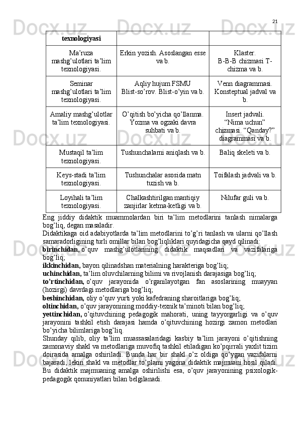 21
texnologiyasi
Ma’ruza
mashg’ulotlari ta’lim
texnologiyasi. Erkin yozish. Asoslangan esse
va b. Klaster.
B-B-B chizmasi T-
chizma va b.
Seminar
mashg’ulotlari ta’lim
texnologiyasi. Aqliy hujum FSMU
Blist-so’rov.  Blist-o’yin va b. Venn diagrammasi.
Konsteptual jadval va
b.
Amaliy mashg’ulotlar
ta’lim texnologiyasi. O’qitish bo’yicha qo’llanma.
Yozma va ogzaki davra
suhbati va b. Insert jadvali.
“Nima uchun”
chizmasi.  “Qanday?”
diagrammasi va b.
Mustaqil ta’lim
texnologiyasi. Tushunchalarni aniqlash va   b. Baliq skeleti va b.
Keys-stadi ta’lim
texnologiyasi. Tushunchalar asosida matn
tuzish va b. Toifalash jadvali va b.
Loyihali ta’lim
texnologiyasi. Chalkashtirilgan mantiqiy
zanjirlar ketma-ketligi va b. Nilufar guli va b.
Eng   jiddiy   didaktik   muammolardan   biri   ta’lim   metodlarini   tanlash   nimalarga
bog’liq, degan masaladir.
Didaktikaga oid adabiyotlarda ta’lim metodlarini to’g’ri tanlash va ularni qo’llash
samaradorligining turli omillar bilan bog’liqliklari quyidagicha qayd qilinadi:
birinchidan,   o’quv   mashg’ulotlarining   didaktik   maqsadlari   va   vazifalariga
bog’liq;
ikkinchidan,   bayon qilinadshan materialning harakteriga bog’liq;
uchinchidan,   ta’lim oluvchilarning bilimi va rivojlanish darajasiga bog’liq;
to’rtinchidan,   o’quv   jarayonida   o’rganilayotgan   fan   asoslarining   muayyan
(hozirgi) davrdagi metodlariga bog’liq;
beshinchidan,   oliy o’quv yurti yoki kafedraning sharoitlariga bog’liq;
oltinchidan,   o’quv jarayonining moddiy-texnik ta’minoti bilan bog’liq;
yettinchidan,   o’qituvchining   pedagogik   mahorati,   uning   tayyorgarligi   va   o’quv
jarayonini   tashkil   etish   darajasi   hamda   o’qituvchining   hozirgi   zamon   metodlari
bo’yicha bilimlariga bog’liq.
Shunday   qilib,   oliy   ta’lim   muassasalaridagi   kasbiy   ta’lim   jarayoni   o’qitishning
zamonaviy shakl va metodlariga muvofiq tashkil etiladigan ko’pqirrali yaxlit tizim
doirasida   amalga   oshiriladi.   Bunda   har   bir   shakl   o’z   oldiga   qo’ygan   vazifalarni
bajaradi, lekin shakl va metodlar to’plami yagona didaktik majmuani hosil qiladi.
Bu   didaktik   majmuaning   amalga   oshirilishi   esa,   o’quv   jarayonining   psixologik-
pedagogik qonuniyatlari bilan belgilanadi. 