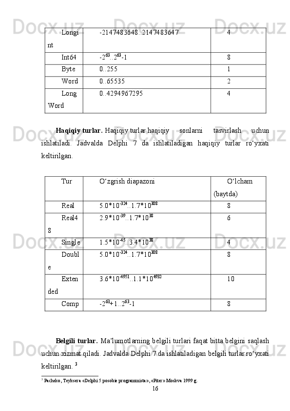 Longi
nt -2147483648..2147483647 4
Int64 -2 63
..2 63
-1 8
Byte 0..255 1
Word 0..65535 2
Long
Word 0..4294967295 4
Haqiqiy turlar.  Haqiqiy turlar haqiqiy sonlarni   tasvirlash   uchun
ishlatiladi.   Jadvalda   Delphi   7   da   ishlatiladigan   haqiqiy   turlar   ro‘yxati
keltirilgan. 
Tur O‘zgrish diapazoni O‘lcham
(baytda)
Real 5.0*10 -324
..1.7*10 308
8
Real4
8 2.9*10 -39
..1.7*10 38
6
Single 1.5*10 -45
..3.4*10 38
4
Doubl
e 5.0*10 -324
..1.7*10 308
8
Exten
ded 3.6*10 -4951
..1.1*10 4932
10
Comp -2 63
+1..2 63
-1 8
Belgili turlar.   Ma’lumotlarning belgili turlari faqat bitta belgini saqlash
uchun xizmat qiladi. Jadvalda Delphi 7 da ishlatiladigan  belgili  turlar ro‘yxati
keltirilgan.  3
3
 Pacheko, Teyksera «Delphi 5 posobie programmista», «Piter» Moskva 1999 g.
16 