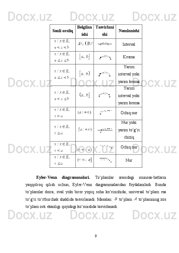 Sonli oraliq Bеlgilan
ishi Tasvirlani
shi Nomlanishi
Intеrval
Kеsma
Yarim
int е rval yoki
yarim k е sma
Yarim
int е rval yoki
yarim k е sma
Ochi q  nur
Nur yoki
yarim to‘g‘ri
chiziq
 
Ochi q  nur
Nur
Eyler-Venn   diagrammalari.   To‘plamlar   orasidagi   munosa-batlarni
yaqqolroq   qilish   uchun,   Eyler-Venn   diagrammalaridan   foydalaniladi.   Bunda
to‘plamlar   doira,   oval   yoki   biror   yopiq   soha   ko‘rinishida,   universal   to‘plam   esa
to‘g‘ri to‘rtburchak   shaklida tasvirlanadi. Masalan:     to‘plam     to‘plamning xos
to‘plam osti ekanligi quyidagi ko‘rinishda tasvirlanadi. 
9 