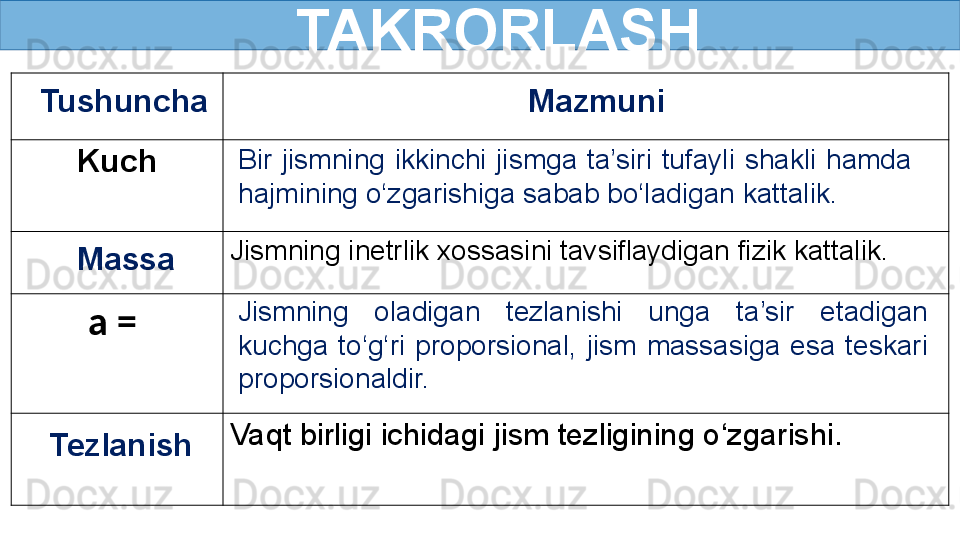    TAKRORLASH
   Tushuncha    Mazmuni
Kuch
Jismning inetrlik xossasini tavsiflaydigan fizik kattalik.
a = 
Vaqt birligi ichidagi jism tezligining o‘zgarishi.  Jismning  oladigan  tezlanishi  unga  ta’sir  etadigan 
kuchga  to‘g‘ri  proporsional,  jism  massasiga  esa  teskari 
proporsionaldir.Bir  jismning  ikkinchi  jismga  ta’siri  tufayli  shakli  hamda 
hajmining o‘zgarishiga sabab bo‘ladigan kattalik.
Massa 
Tezlanish 