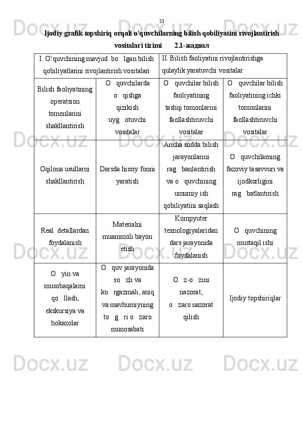 Ijodiy grafik topshiriq orqali o‘quvchilarning bilish qobiliyatini rivojlantirish
vositalari tizimi       2.1-жадвал
I. O‘quvchining mavjud  bo lgan bilish
qobiliyatlarini rivojlantirish vositalari II. Bilish faoliyatini rivojlantirishga 
qulaylik yaratuvchi vositalar
Bilish faoliyatining
operatsion
tomonlarini
shakllantirish O quvchilarda	

o qishga	

qizikish
uyg otuvchi

vositalar O quvchilar bilish	

faoliyatining
tashqi tomonlarini
faollashtiruvchi
vositalar O quvchilar bilish	
faoliyatining ichki
tomonlarini
faollashtiruvchi
vositalar
Oqilona usullarni
shakllantirish Darsda hissiy fonni
yaratish Ancha sodda bilish
jarayonlarini
rag banlantirish	

va o quvchining

umumiy ish
qobiliyatini saqlash O quvchilarning	

fazoviy tasavvuri va
ijodkorligini
rag batlantirish	

Real  detallardan
foydalanish Materialni
muammoli bayon
etish Kompyuter
texnologiyalaridan
dars jarayonida
foydalanish O quvchining

mustaqil ishi
O yin va	

musobaqalarni
qo llash,

ekskursiya va
hokazolar O quv jarayonida	

so zli va	

ko rgazmali, aniq	

va mavhumiyning
to g ri o zaro
  
munosabati O z-o zini	
 
nazorat,
o zaro nazorat	

qilish Ijodiy topshiriqlar21 