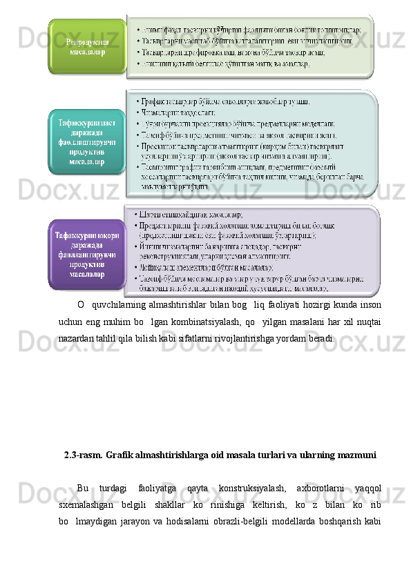 O quvchilarning almashtirishlar bilan bog liq faoliyati hozirgi kunda inson 
uchun  eng  muhim   bo lgan  kombinatsiyalash,  qo yilgan  masalani   har   xil  nuqtai	
 
nazardan tahlil qila bilish kabi sifatlarni rivojlantirishga yordam beradi. 
2.3-rasm. Grafik almashtirishlarga oid masala turlari va ularning mazmuni
Bu   turdagi   faoliyatga   qayta   konstruksiyalash,   axborotlarni   yaqqol
sxemalashgan   belgili   shakllar   ko rinishiga   keltirish,   ko z   bilan   ko rib	
  
bo lmaydigan   jarayon   va   hodisalarni   obrazli-belgili   modellarda   boshqarish   kabi	
 27 